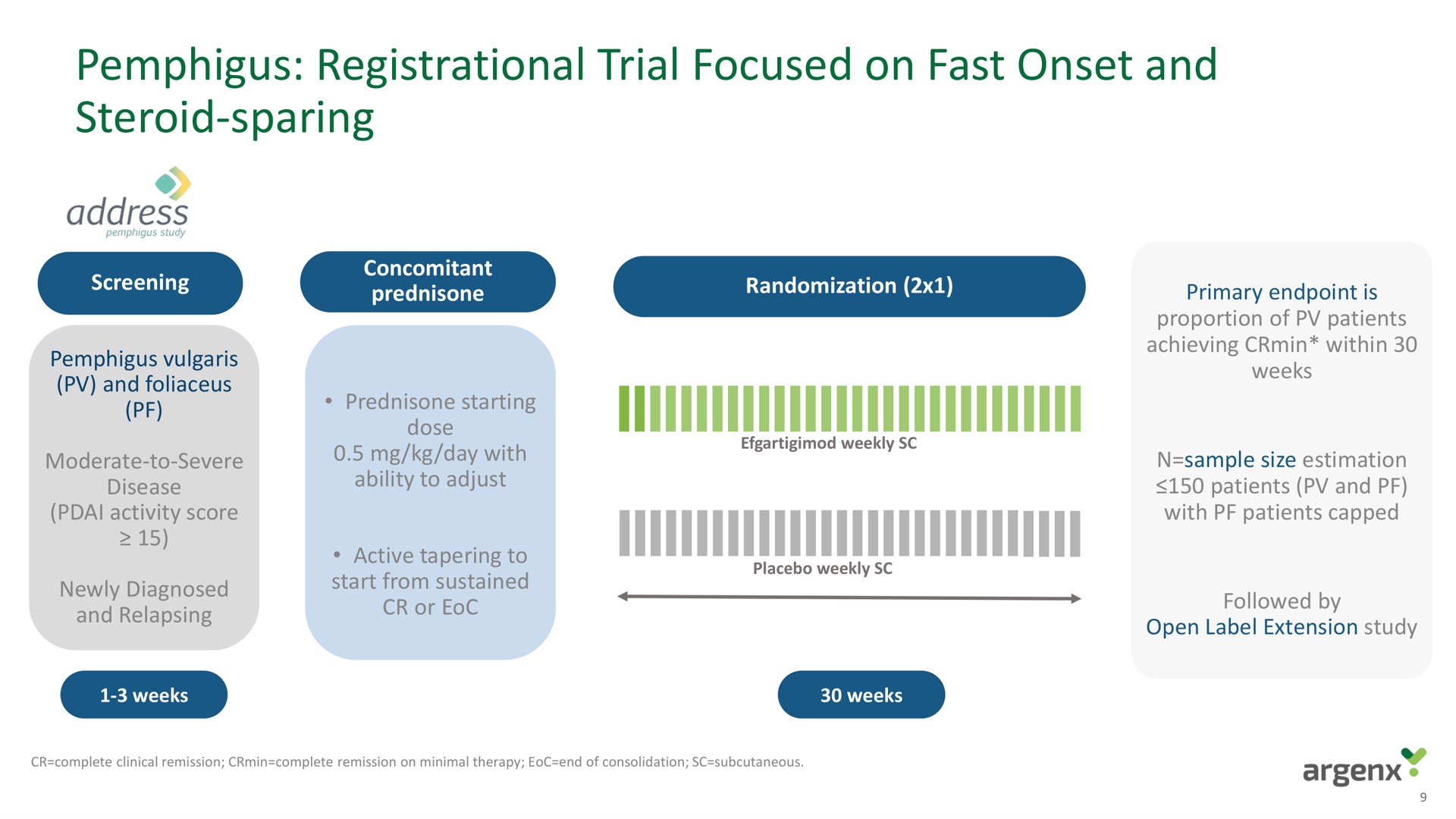 pemphigus registrational trial focused on fast onset and steroid sparing address | argenx SE