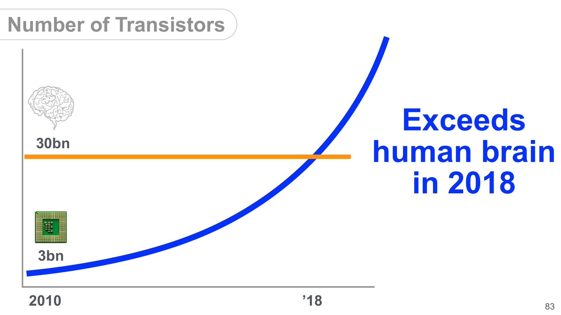 exceeds human brain in number of transistors | SoftBank