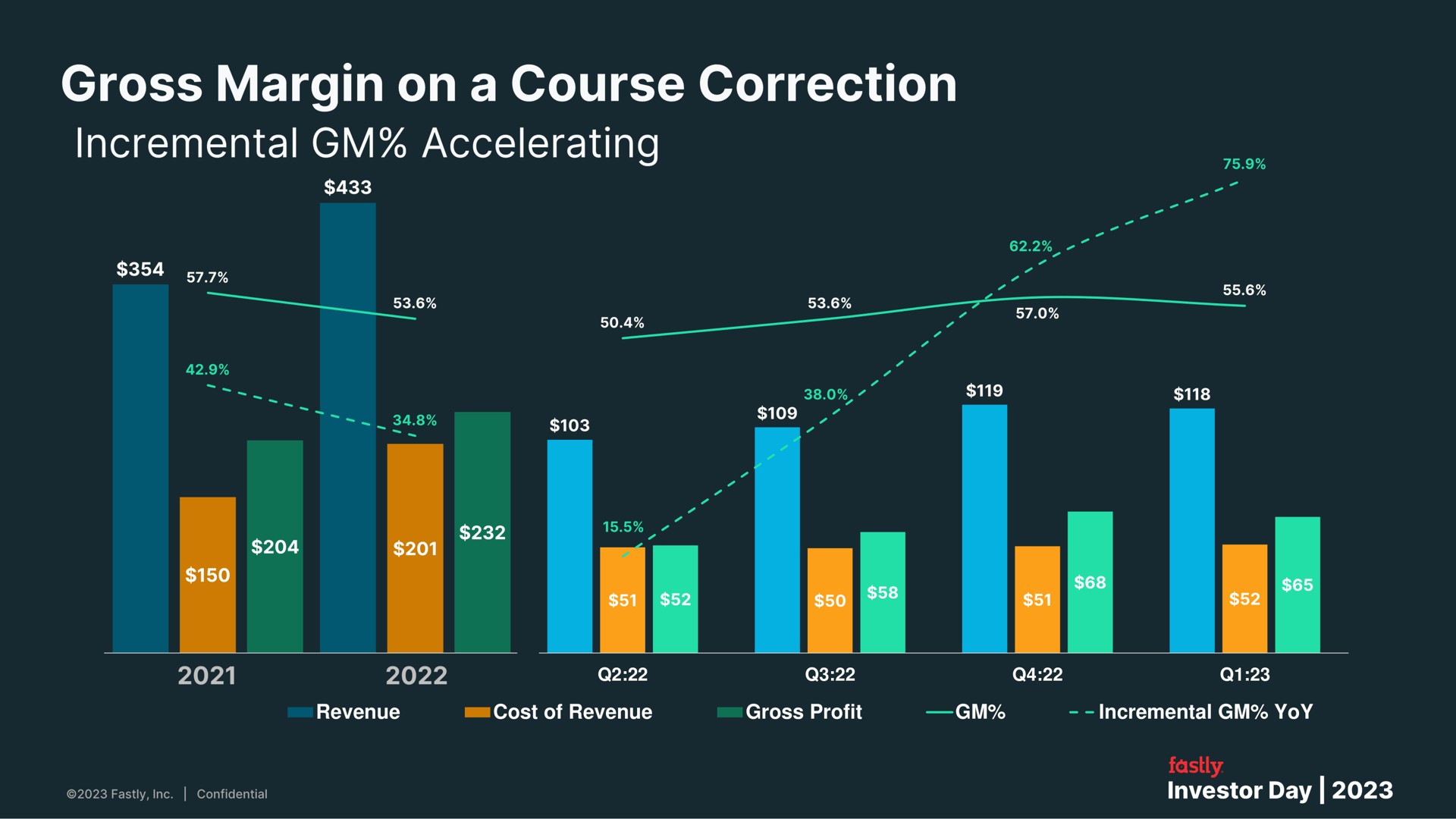 revenue cost of revenue gross profit incremental yoy margin on a course correction accelerating | Fastly