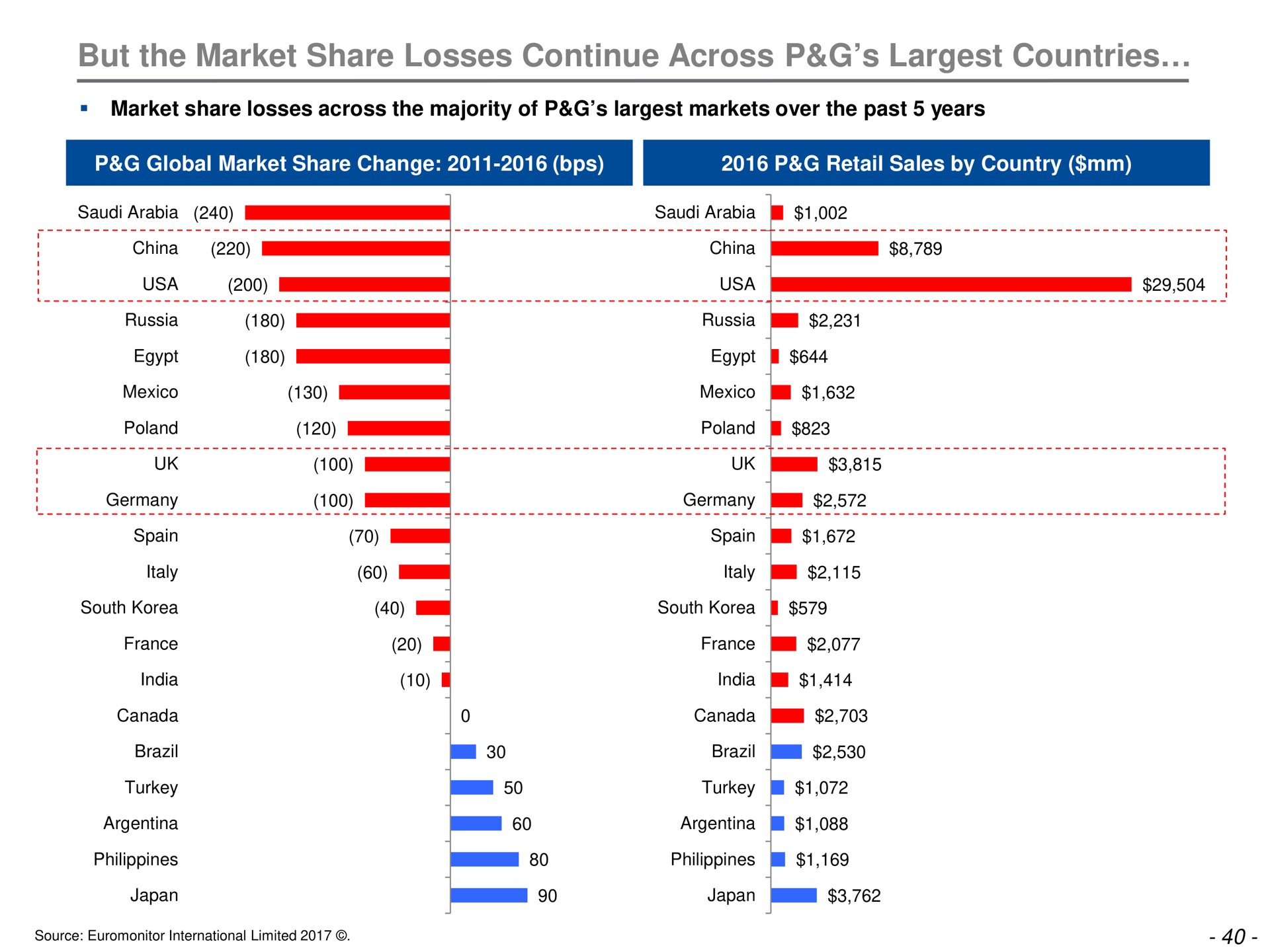 but the market share losses continue across countries i i | Trian Partners