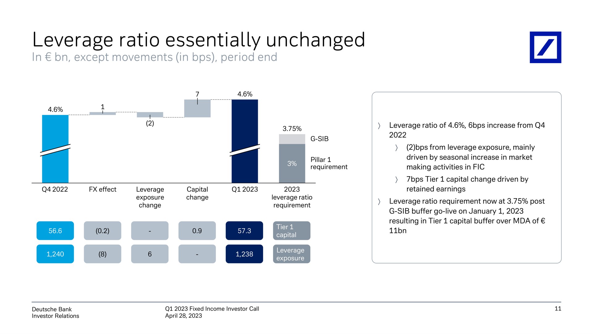 leverage ratio essentially unchanged | Deutsche Bank
