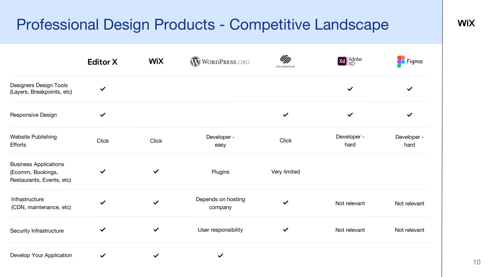 professional design products competitive landscape | Wix