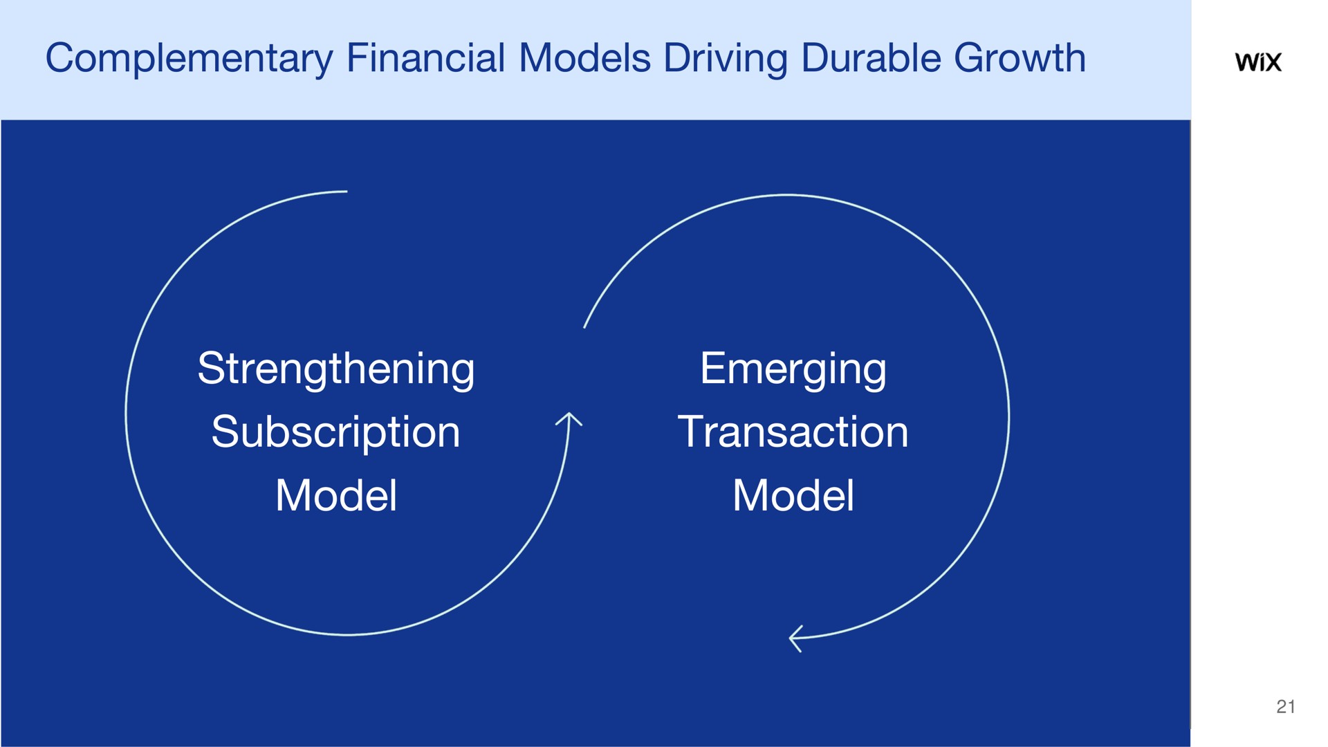 complementary financial models driving durable growth strengthening subscription model emerging transaction model | Wix