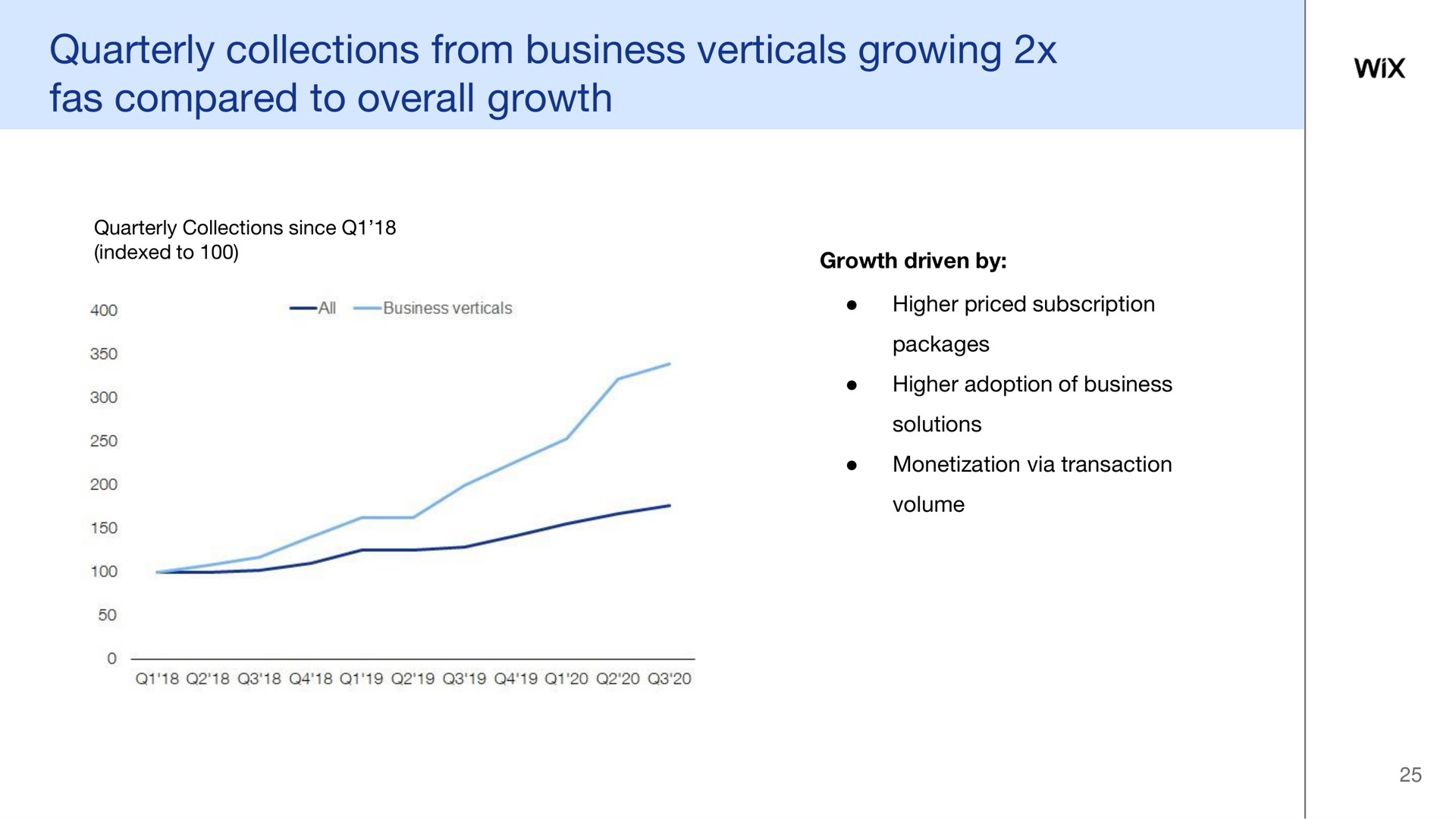 quarterly collections from business verticals growing fas compared to overall growth | Wix