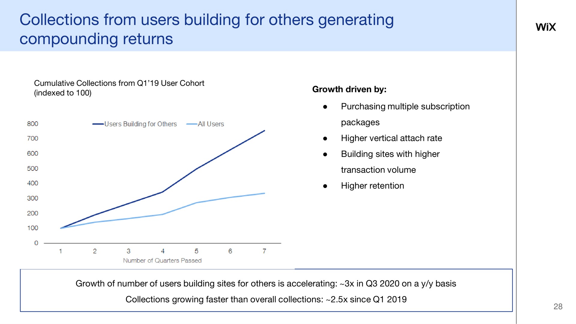 collections from users building for generating compounding returns | Wix