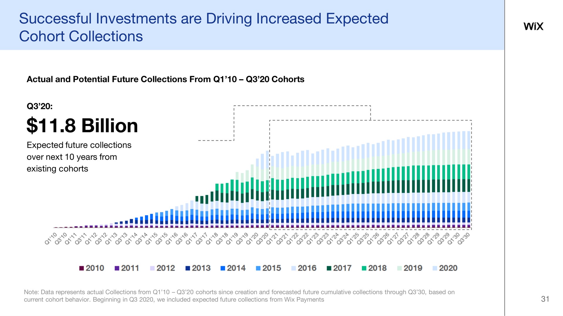 billion successful investments are driving increased expected cohort collections a i | Wix