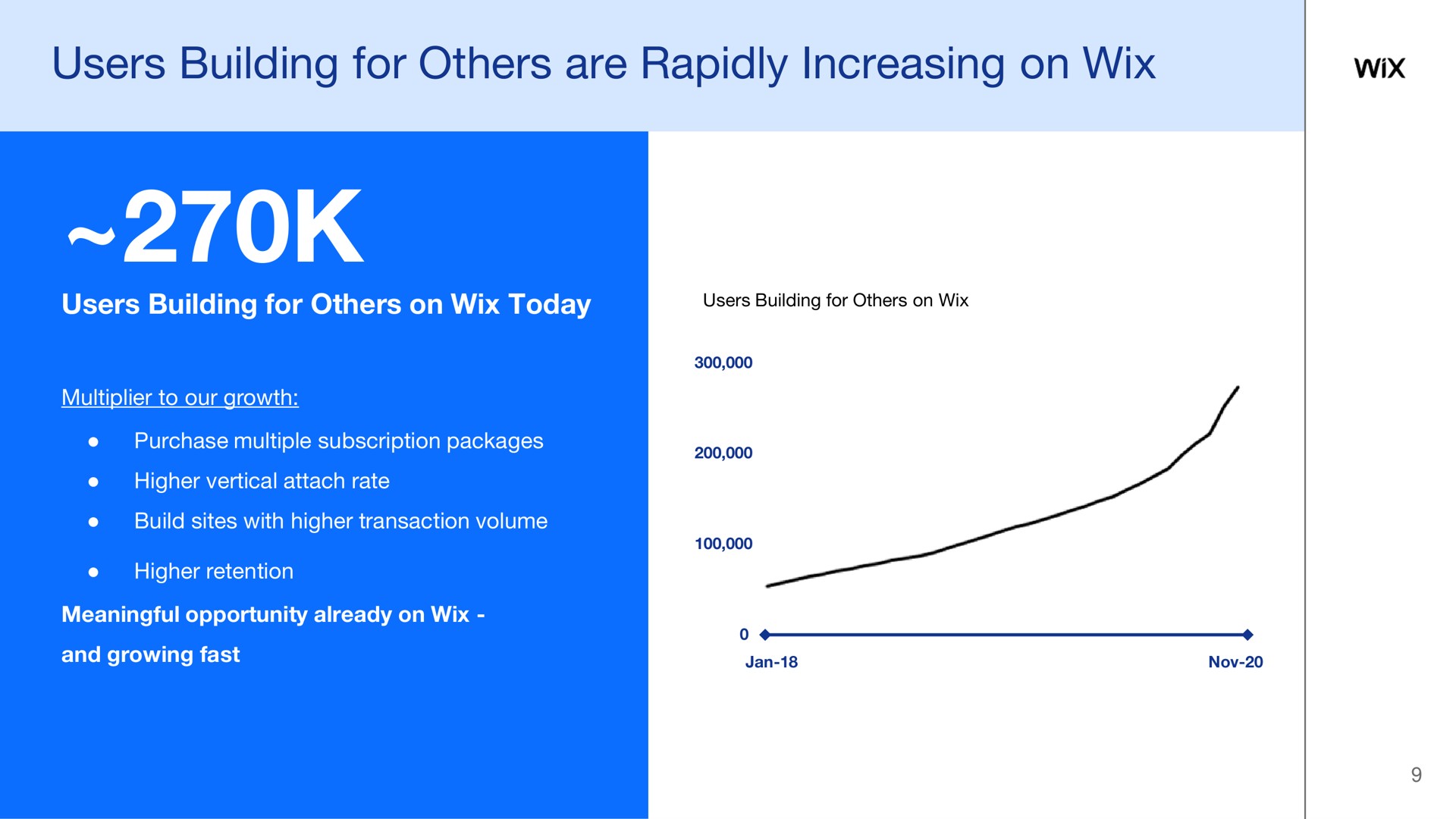 users building for are rapidly increasing on | Wix