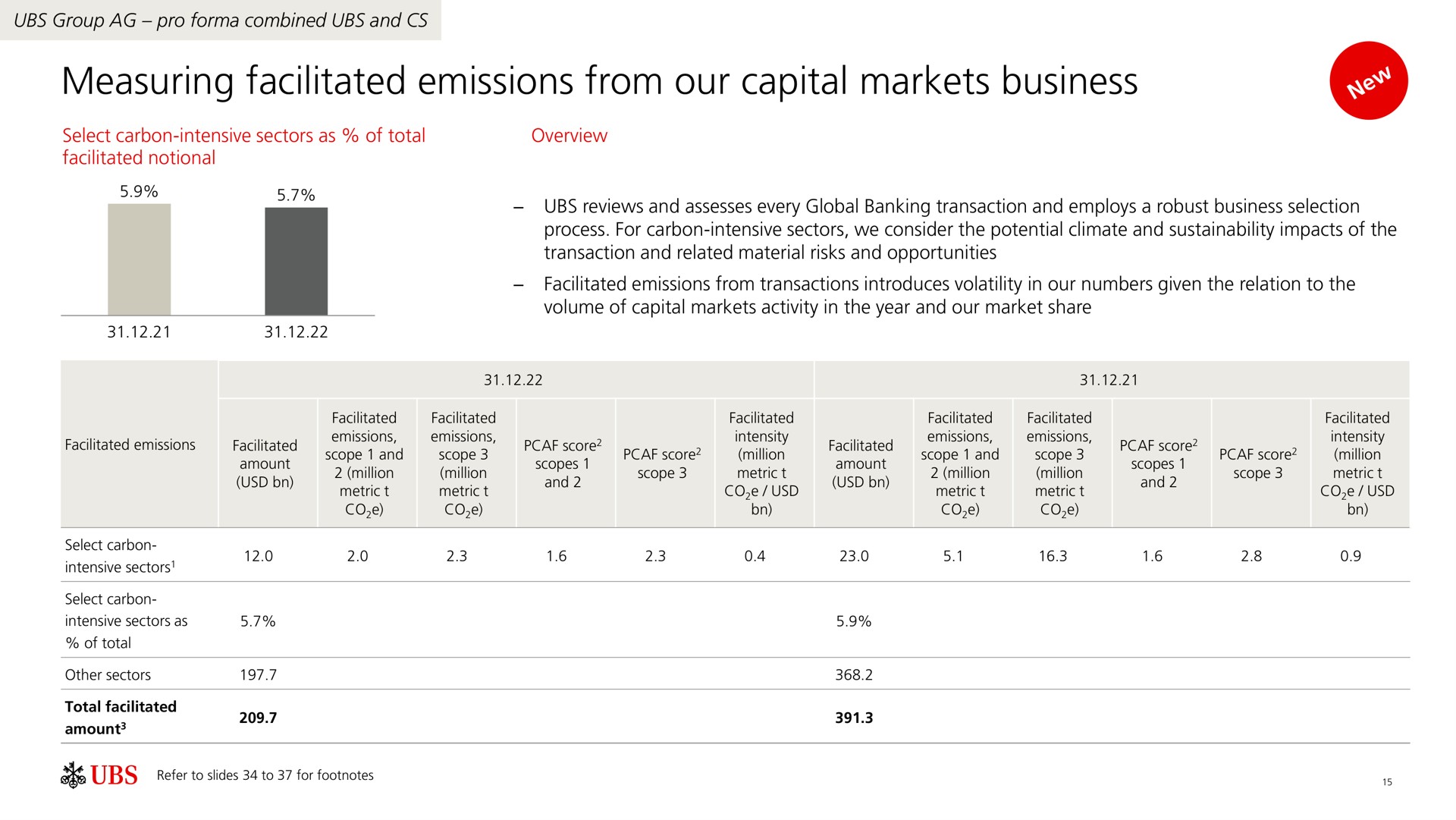 measuring facilitated emissions from our capital markets business | UBS