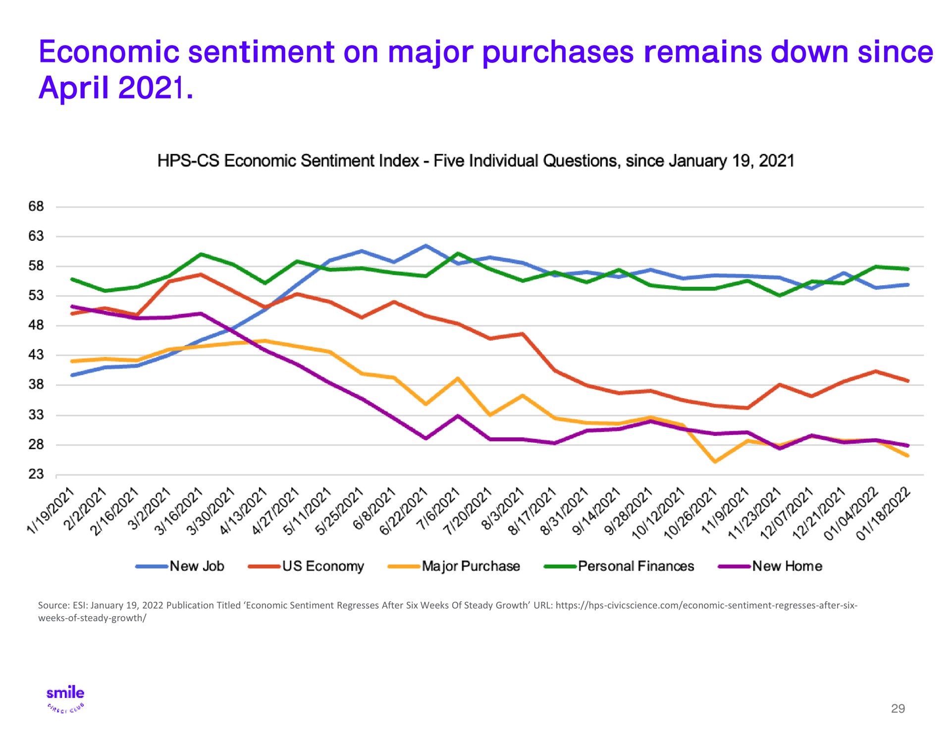 economic sentiment on major purchases remains down since | SmileDirectClub