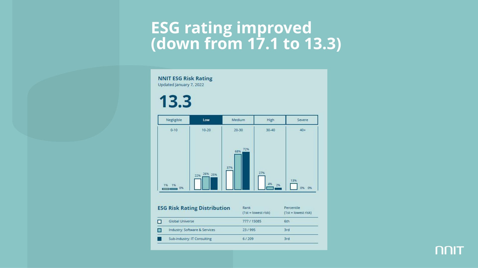 rating improved down from to | NNIT