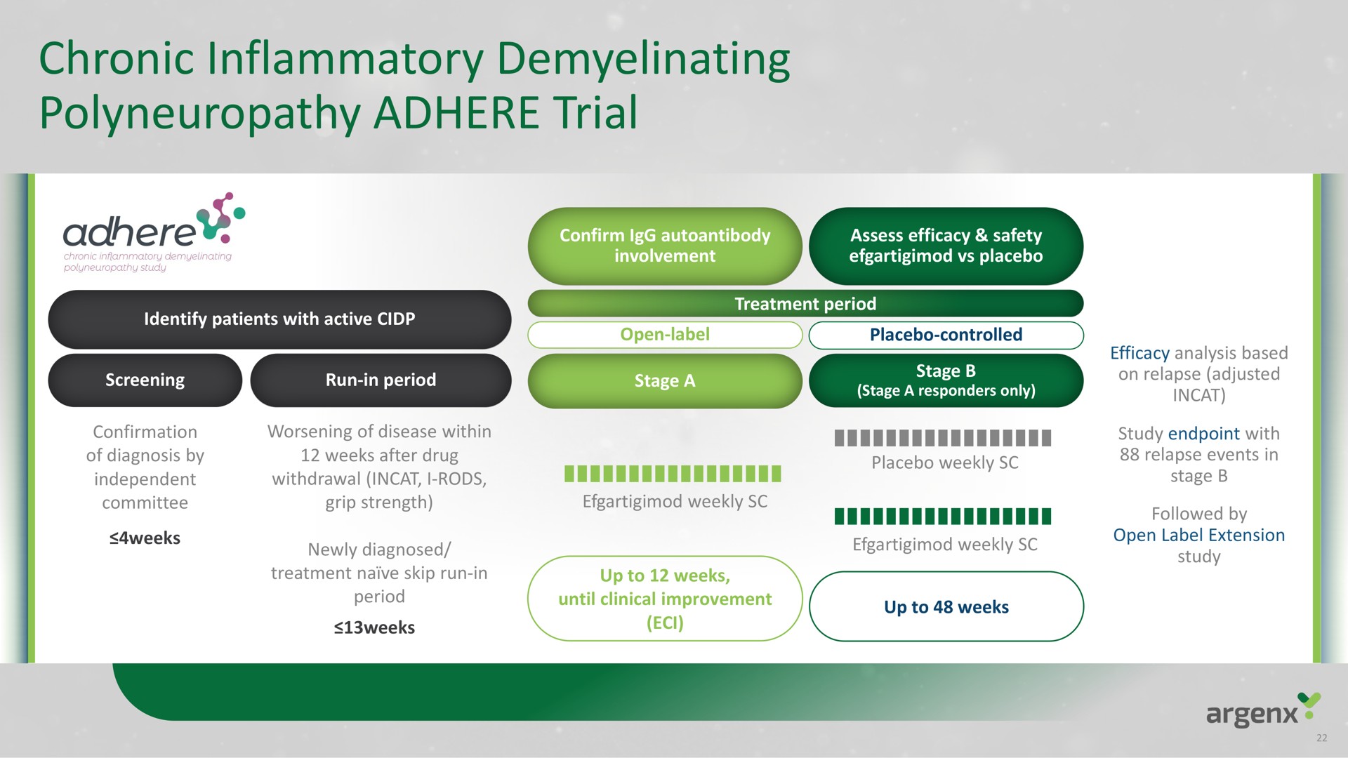 chronic inflammatory polyneuropathy adhere trial | argenx SE
