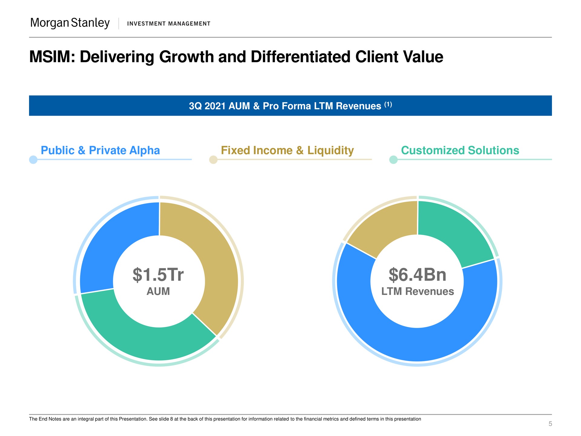 delivering growth and differentiated client value aum pro revenues public private alpha fixed income liquidity solutions aum revenues | Morgan Stanley
