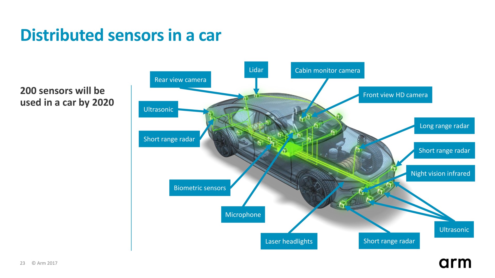 distributed sensors in a car | SoftBank