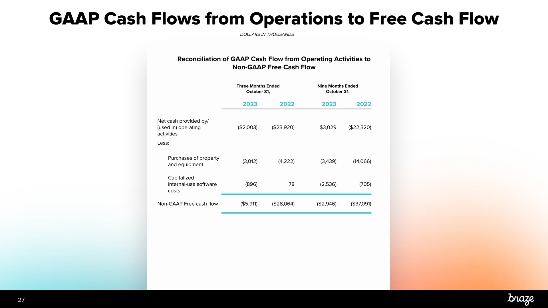 cash flows from operations to free cash flow | Braze