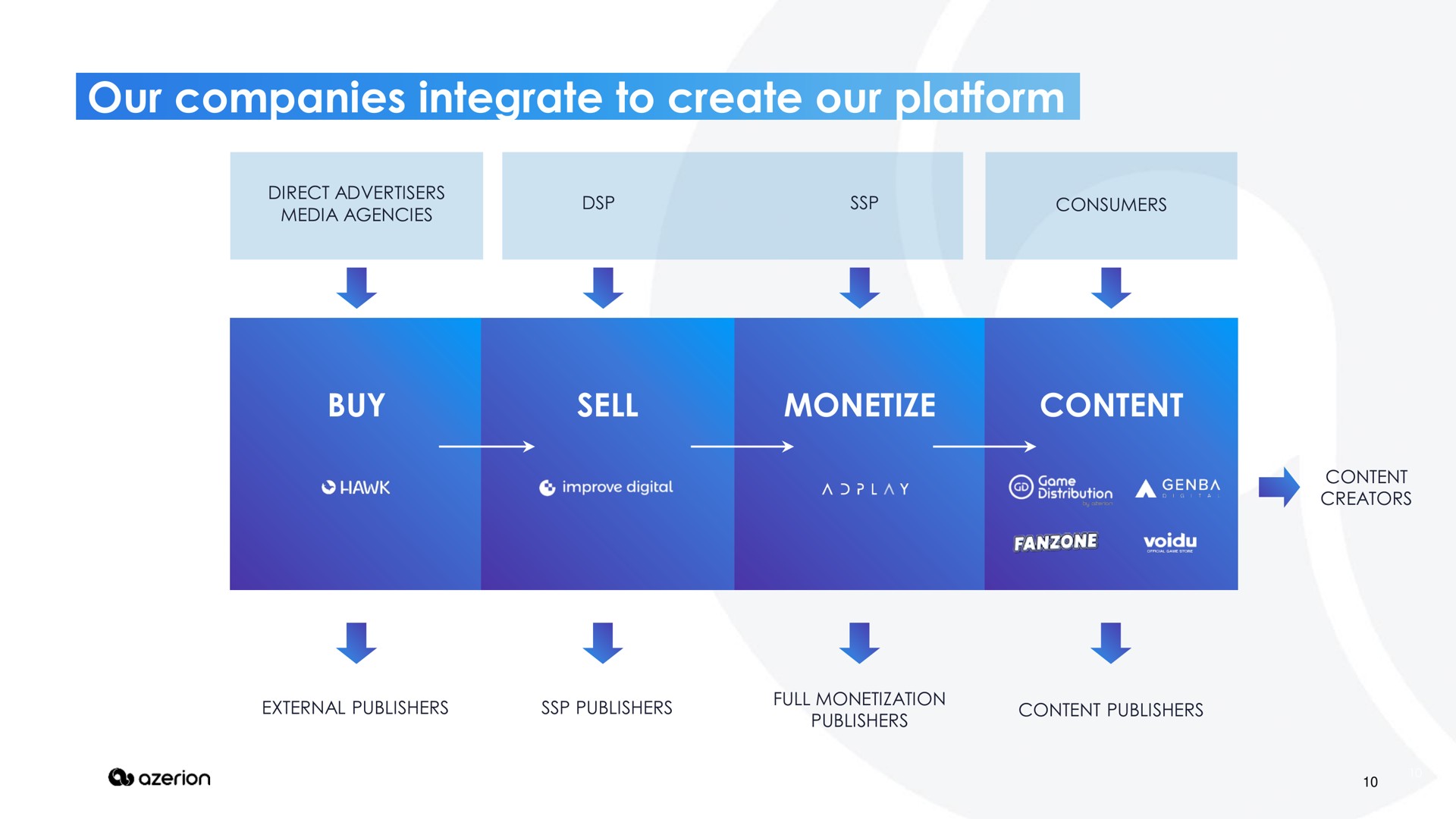 our companies integrate to create our platform buy sell monetize content a rad eas | Azerion