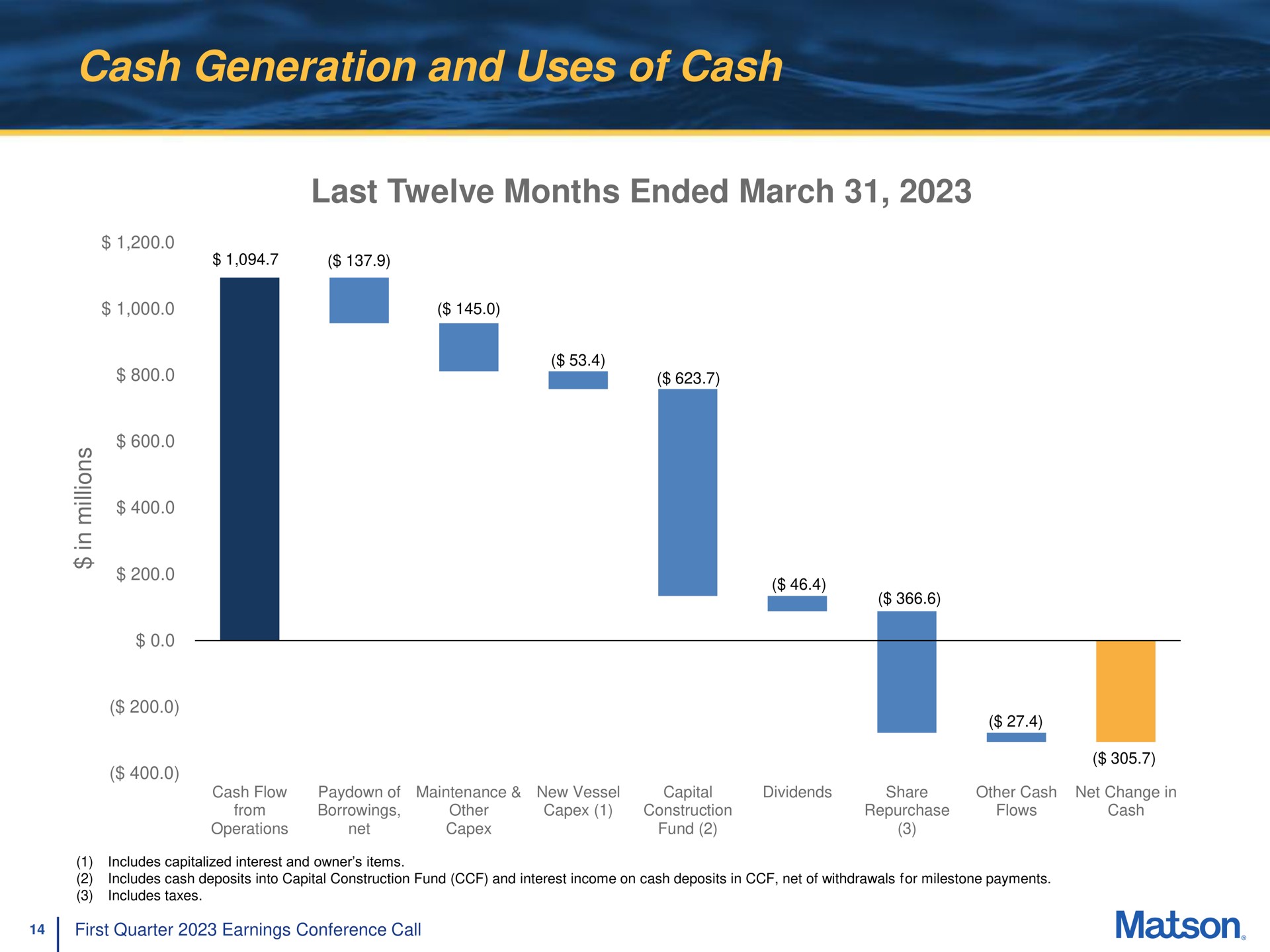cash generation and uses of cash last twelve months ended march | Matson