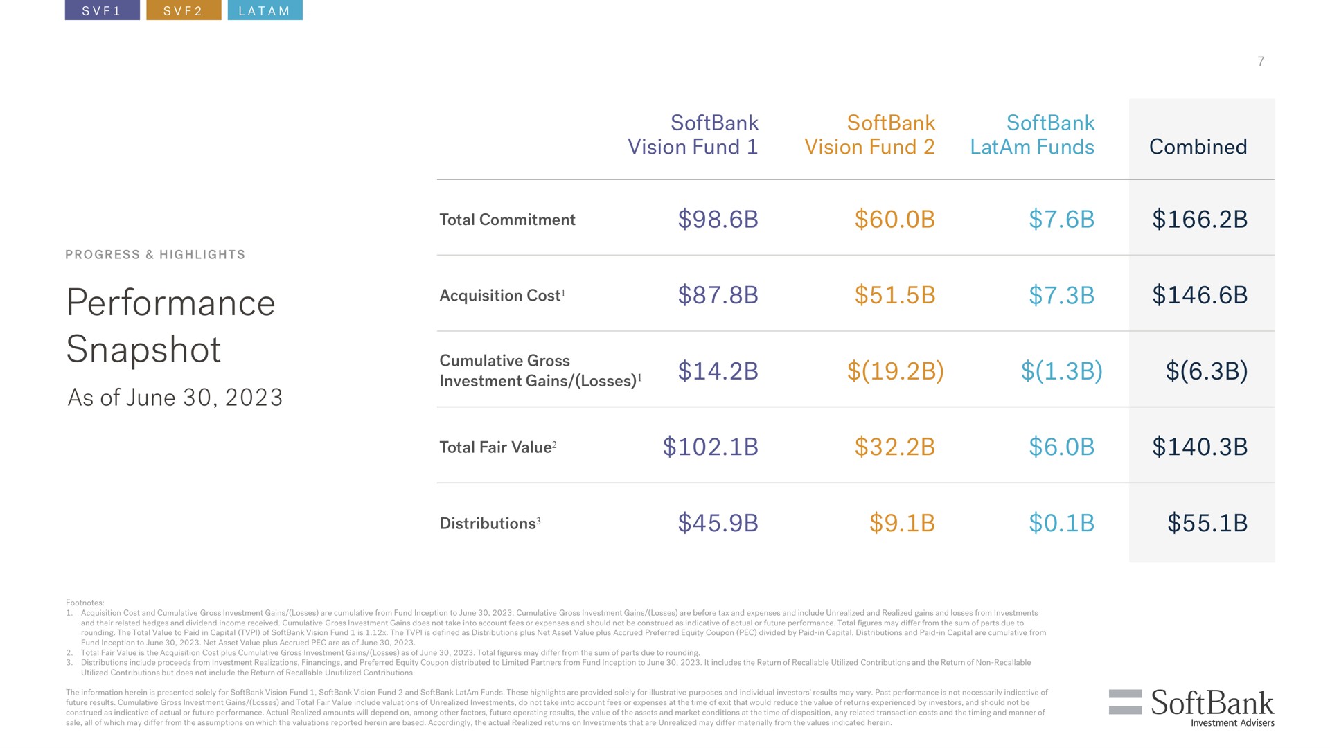 performance snapshot as of june vision fund vision fund funds combined distributions | SoftBank