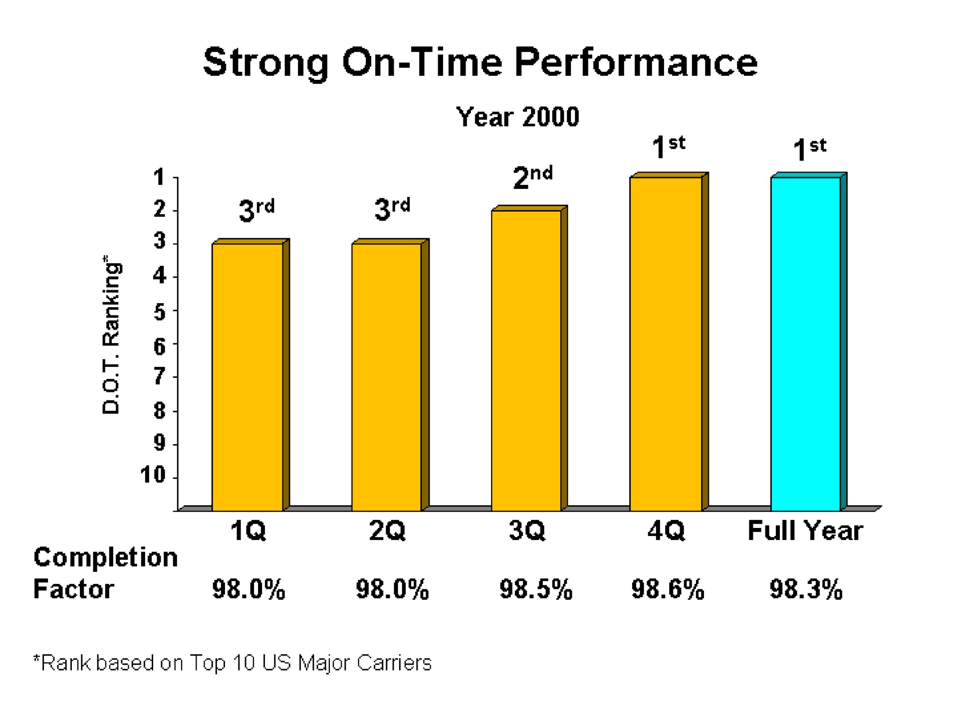 strong on time performance | Continental Airlines