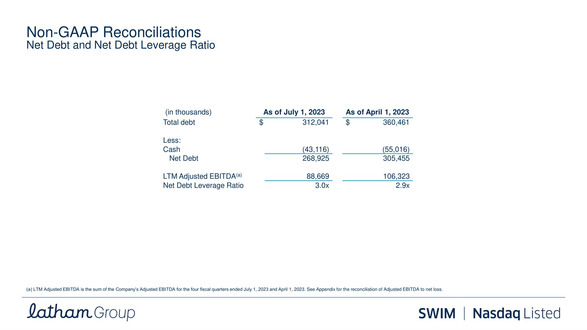non reconciliations net debt and net debt leverage ratio group swim listed | Latham Pool Company