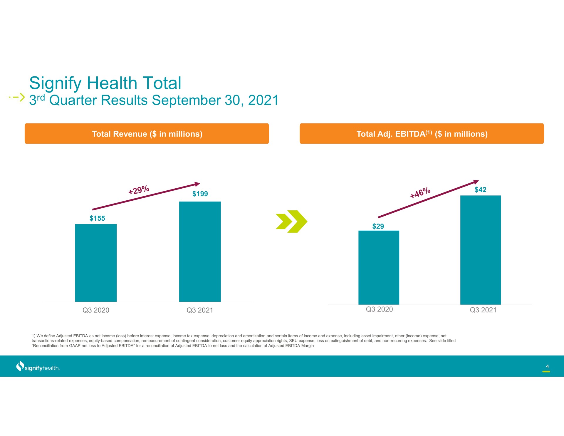 signify health total quarter results | Signify Health
