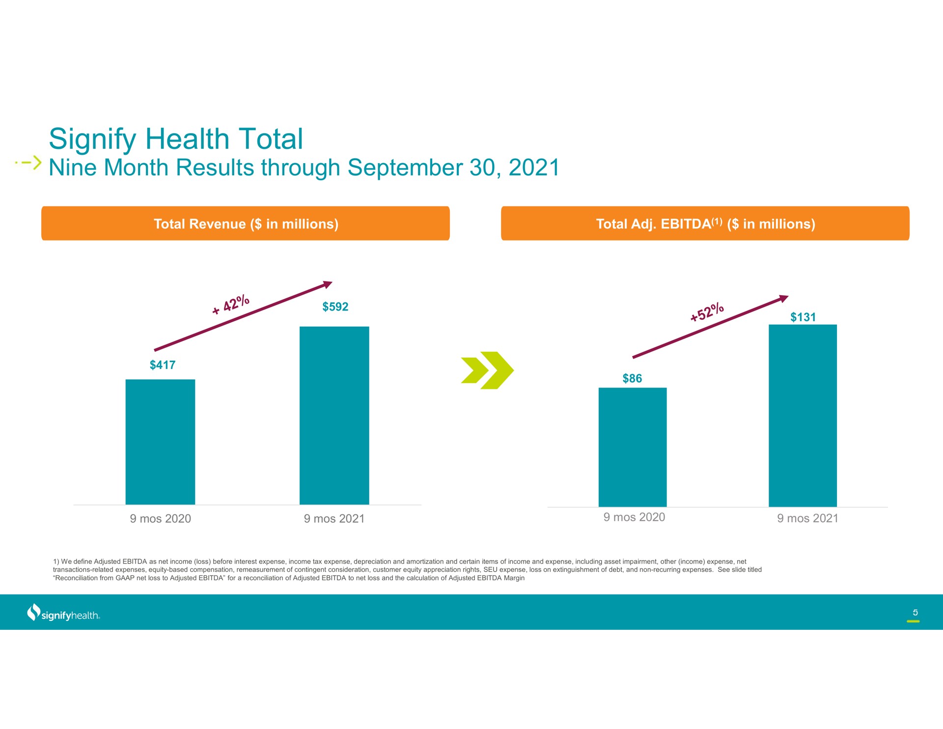 signify health total nine month results through | Signify Health