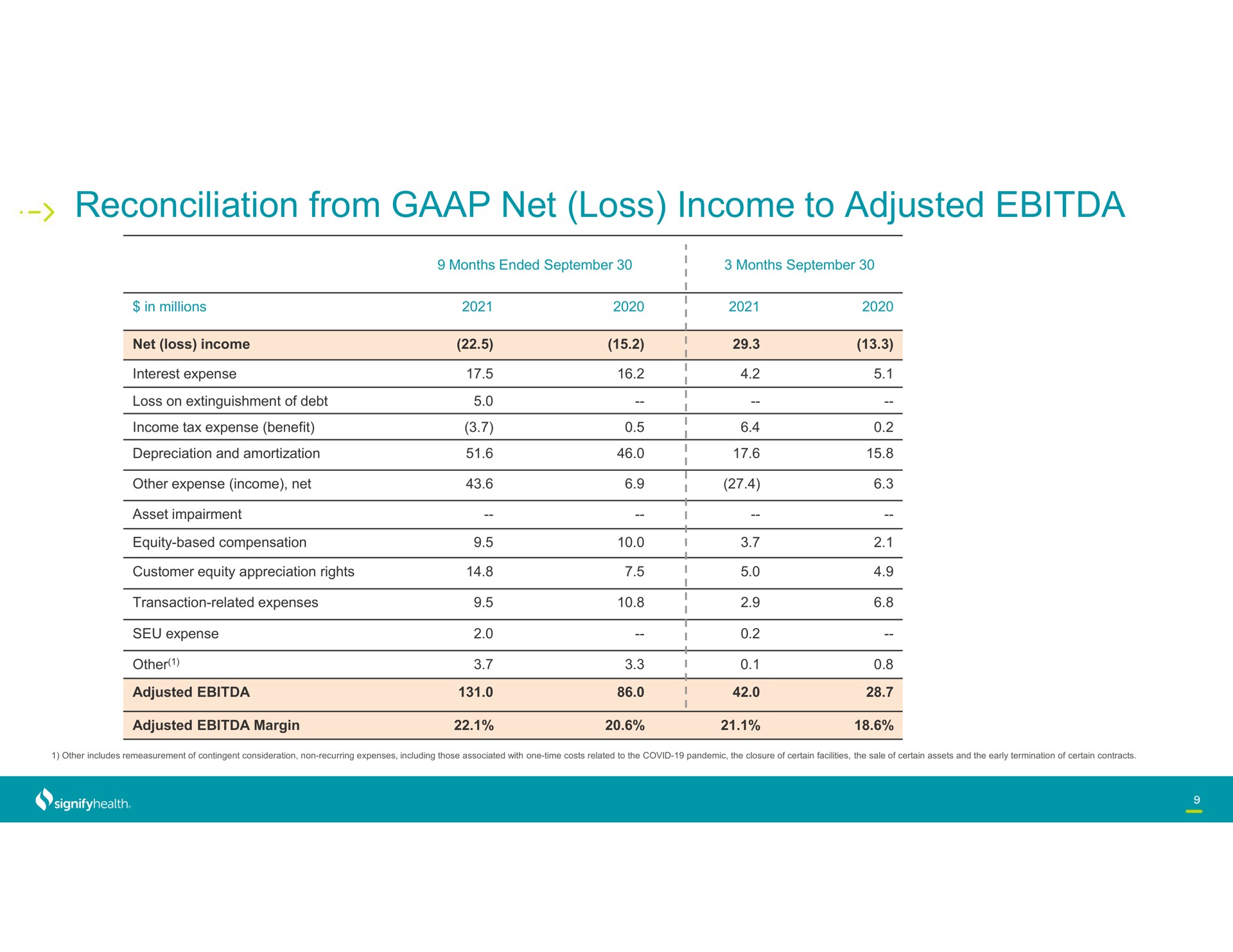 reconciliation from net loss income to adjusted | Signify Health