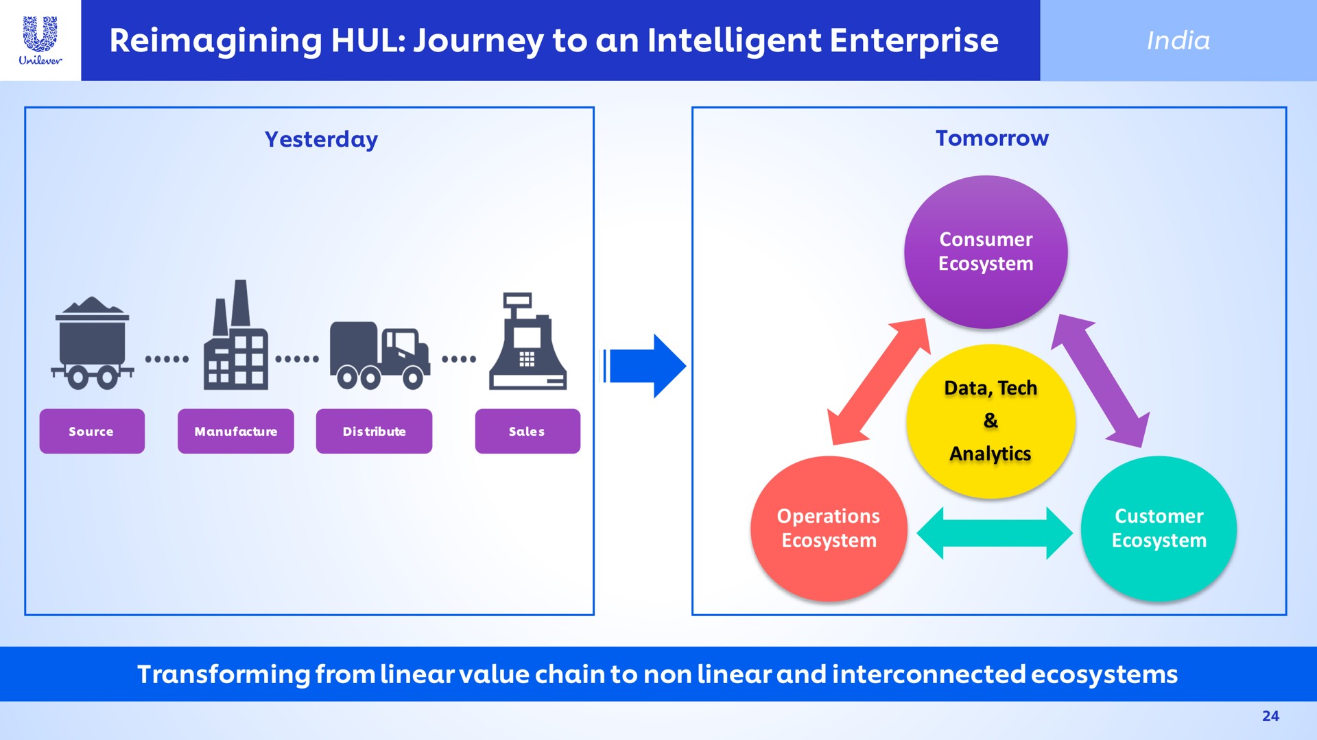 journey to an intelligent enterprise ecosystem transforming from linear value chain non linear and interconnected ecosystems | Unilever