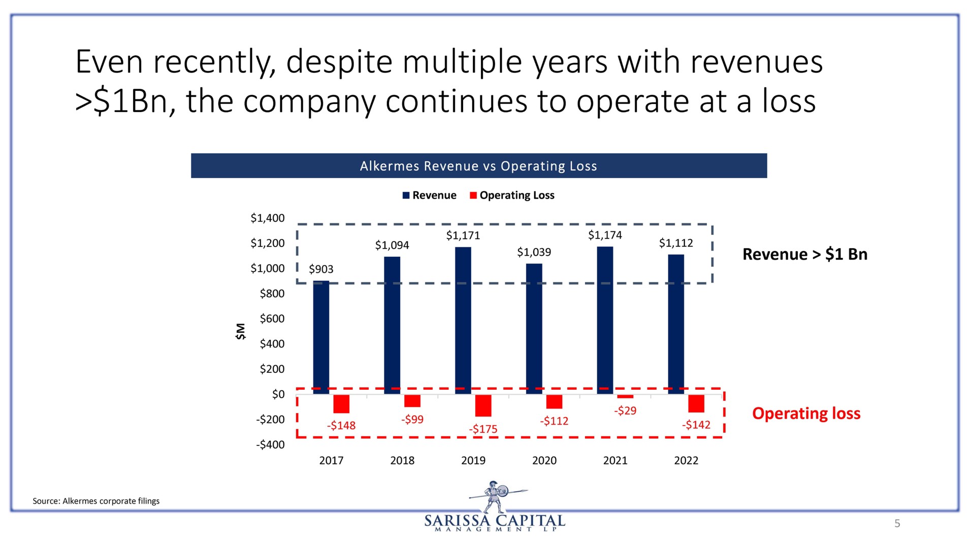 even recently despite multiple years with revenues the company continues to operate at a loss | Sarissa Capital