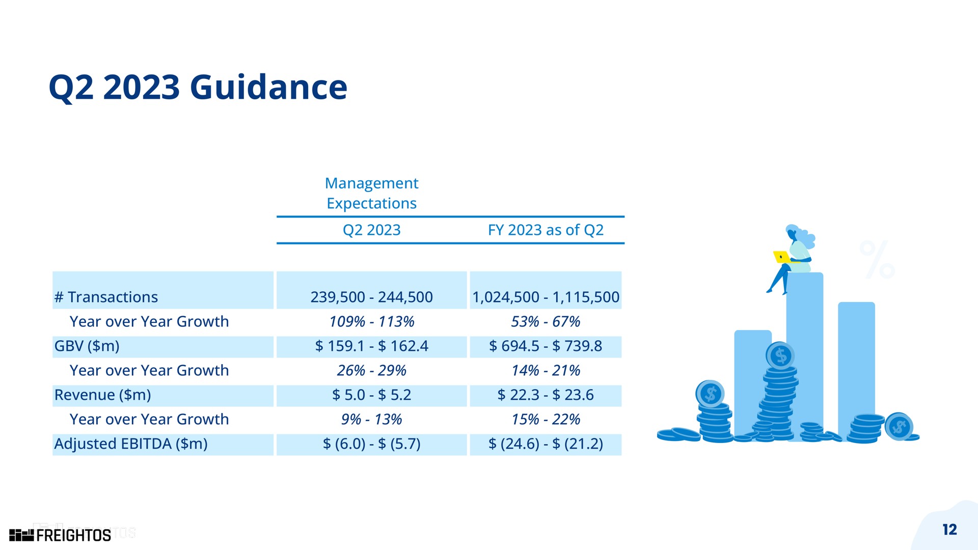 guidance management expectations as of transactions year over year growth year over year growth revenue year over year growth adjusted time | Freightos