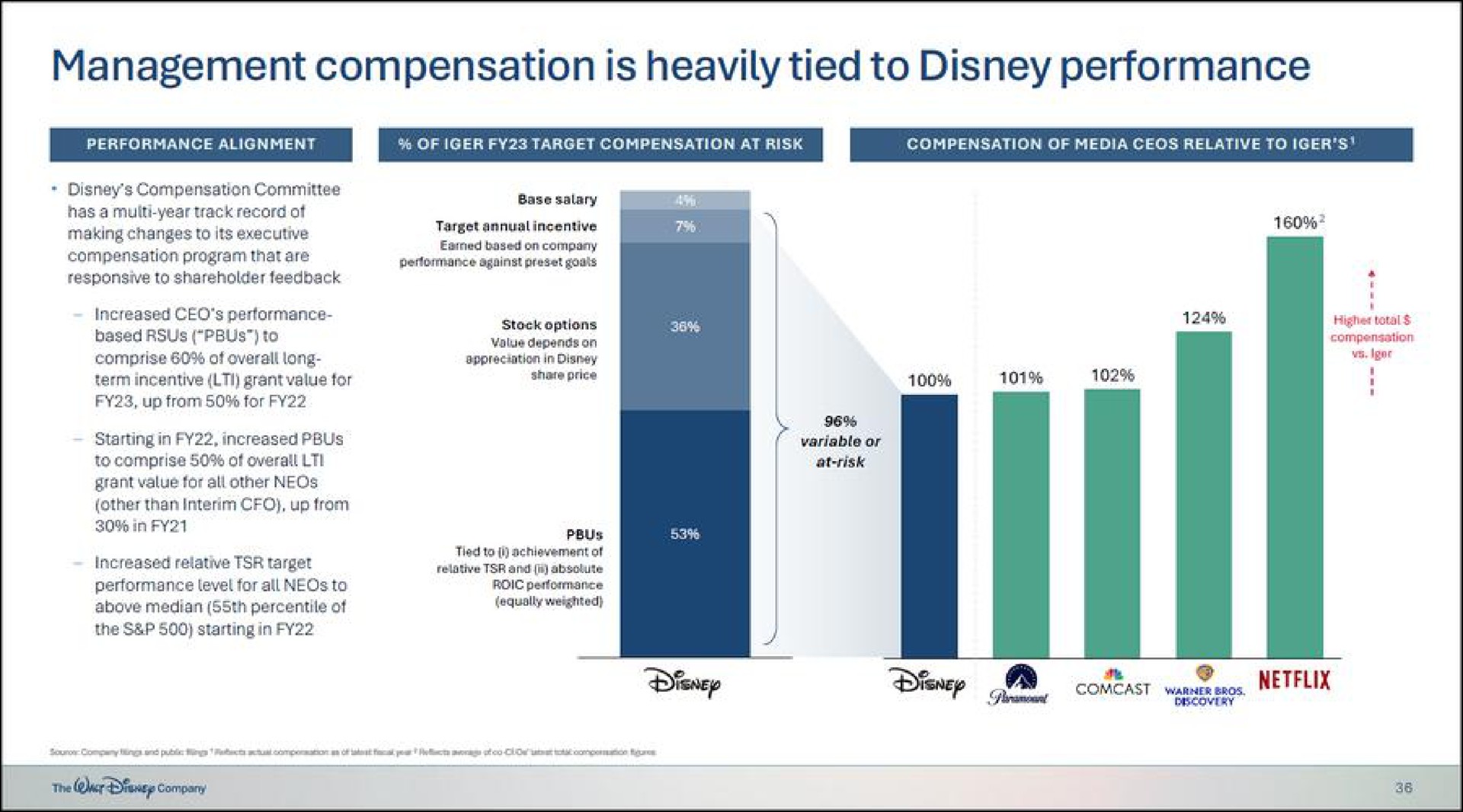 management compensation is heavily tied to performance | Disney