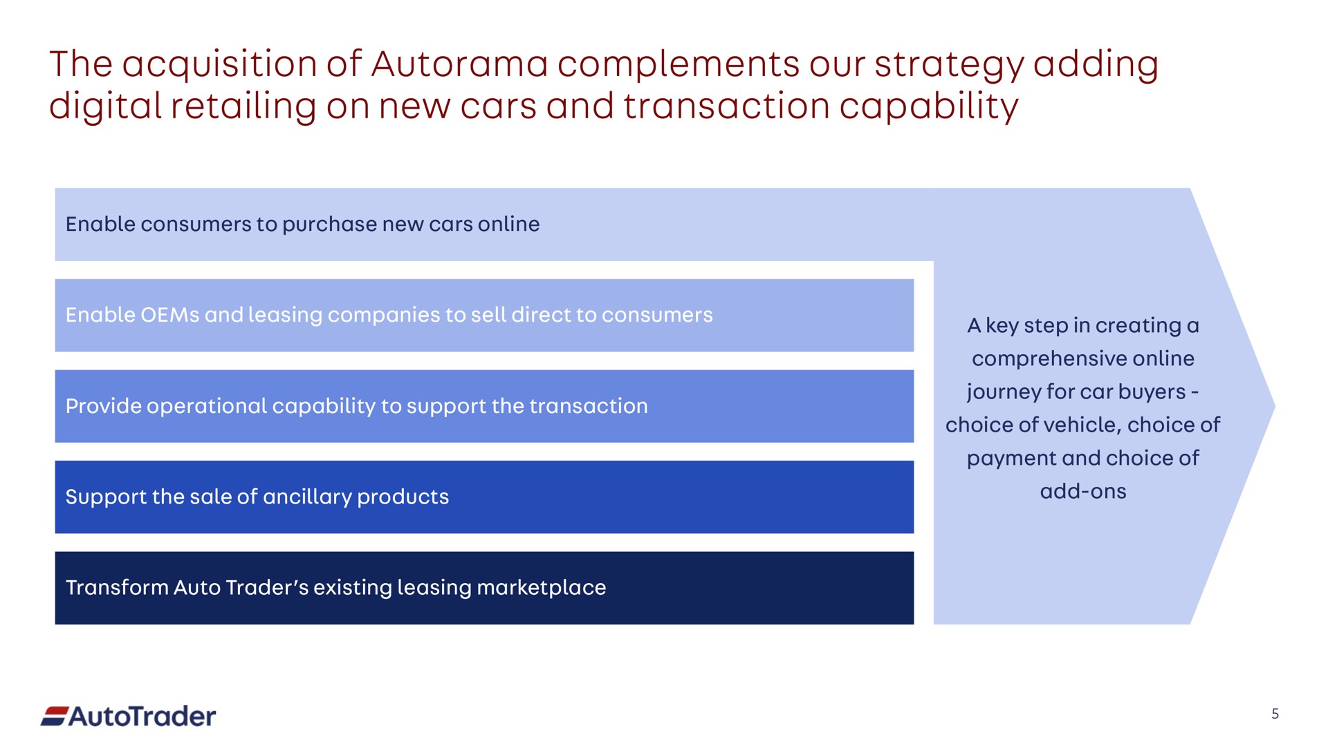 the acquisition of complements our strategy adding digital retailing on new cars and transaction capability | Auto Trader Group