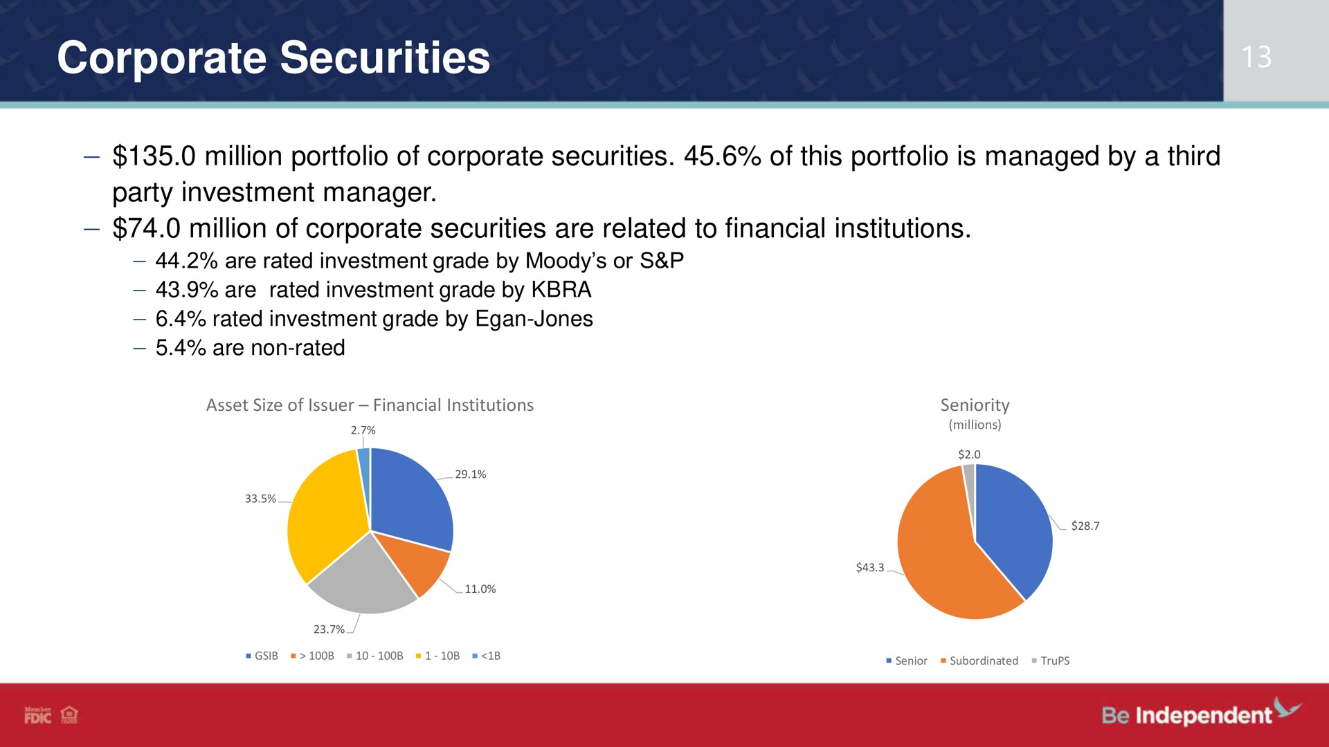 corporate securities million portfolio of corporate securities of this portfolio is managed by a third party investment manager million of corporate securities are related to financial institutions | Independent Bank Corp