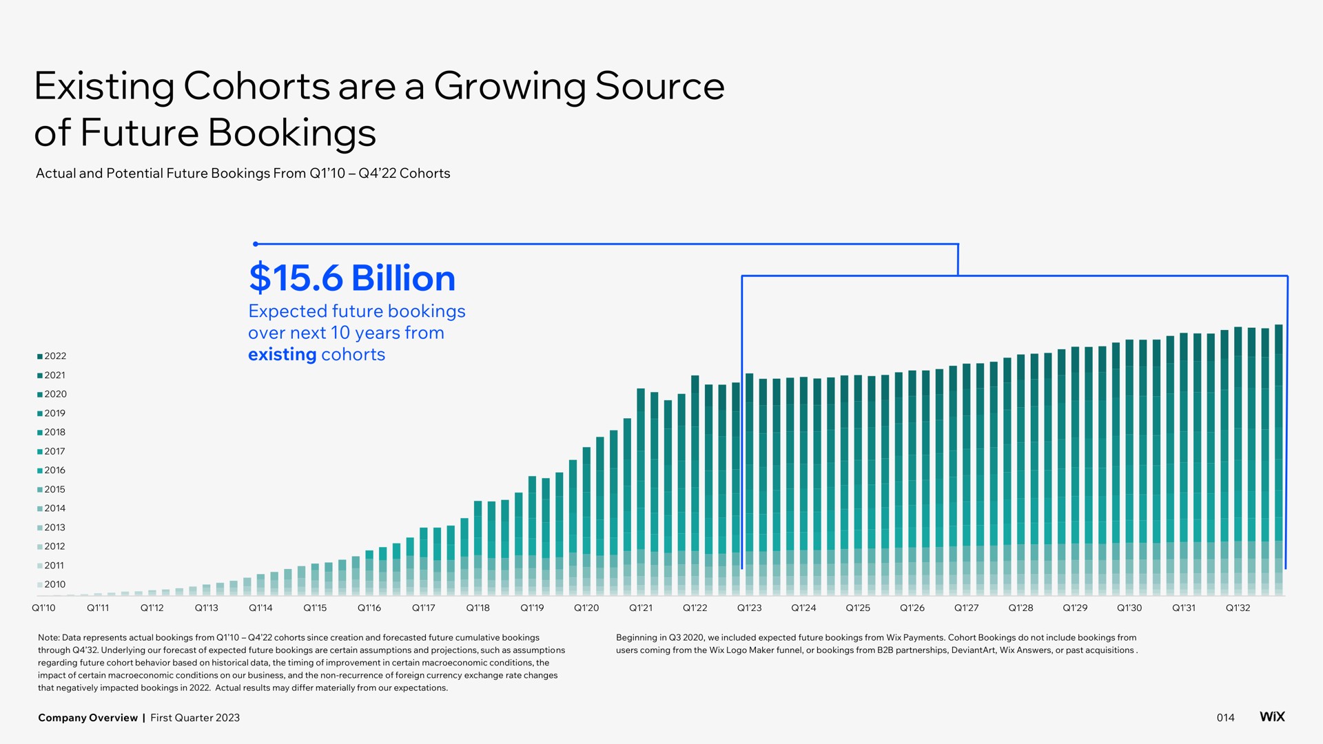 existing cohorts are a growing source of future bookings billion | Wix