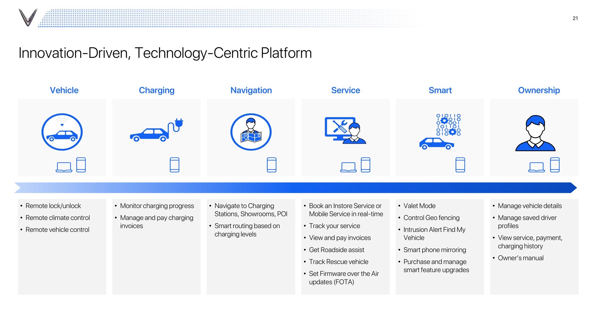 innovation driven technology centric platform | VinFast