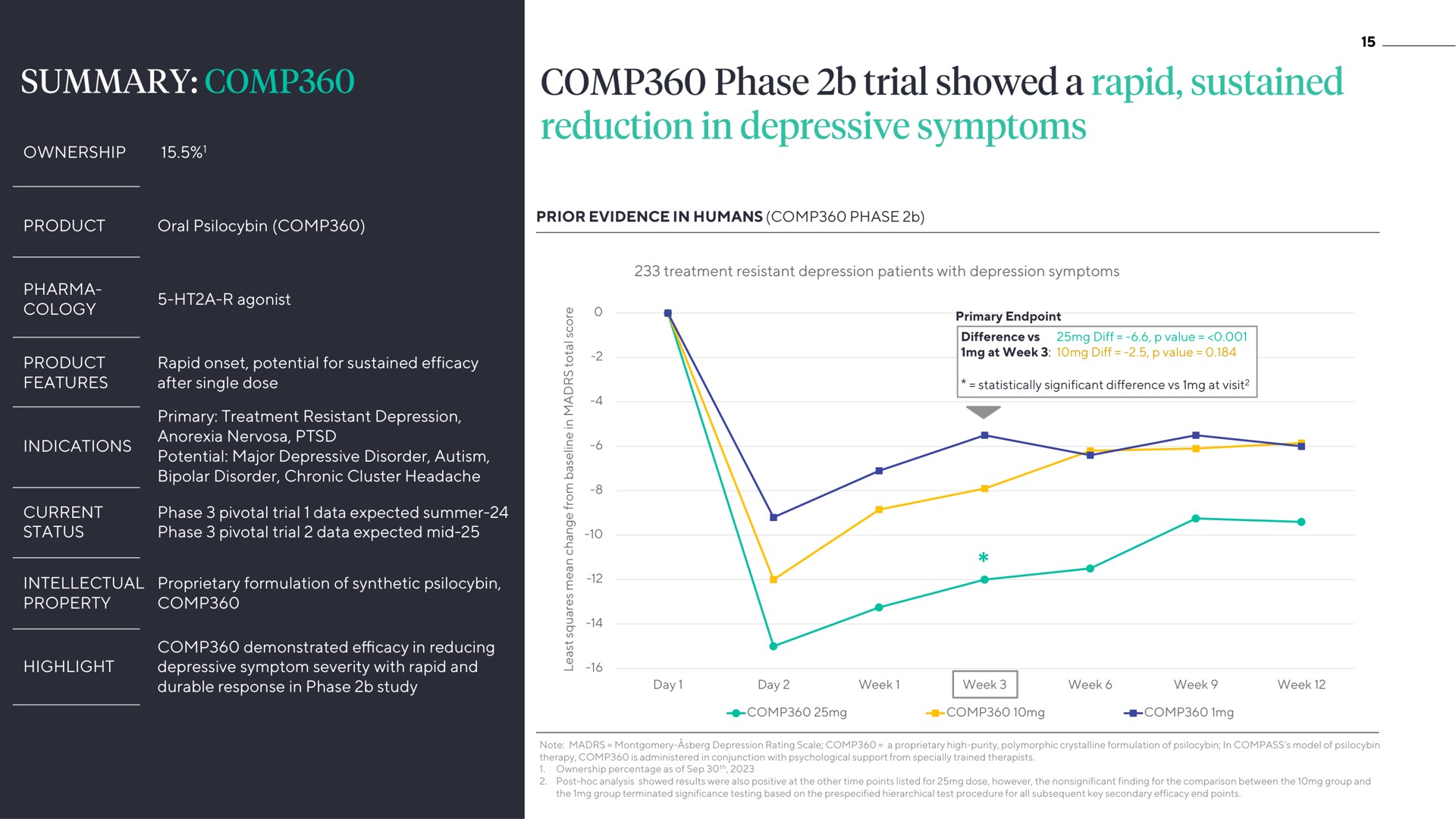 summary phase trial showed a rapid sustained reduction in depressive symptoms | ATAI