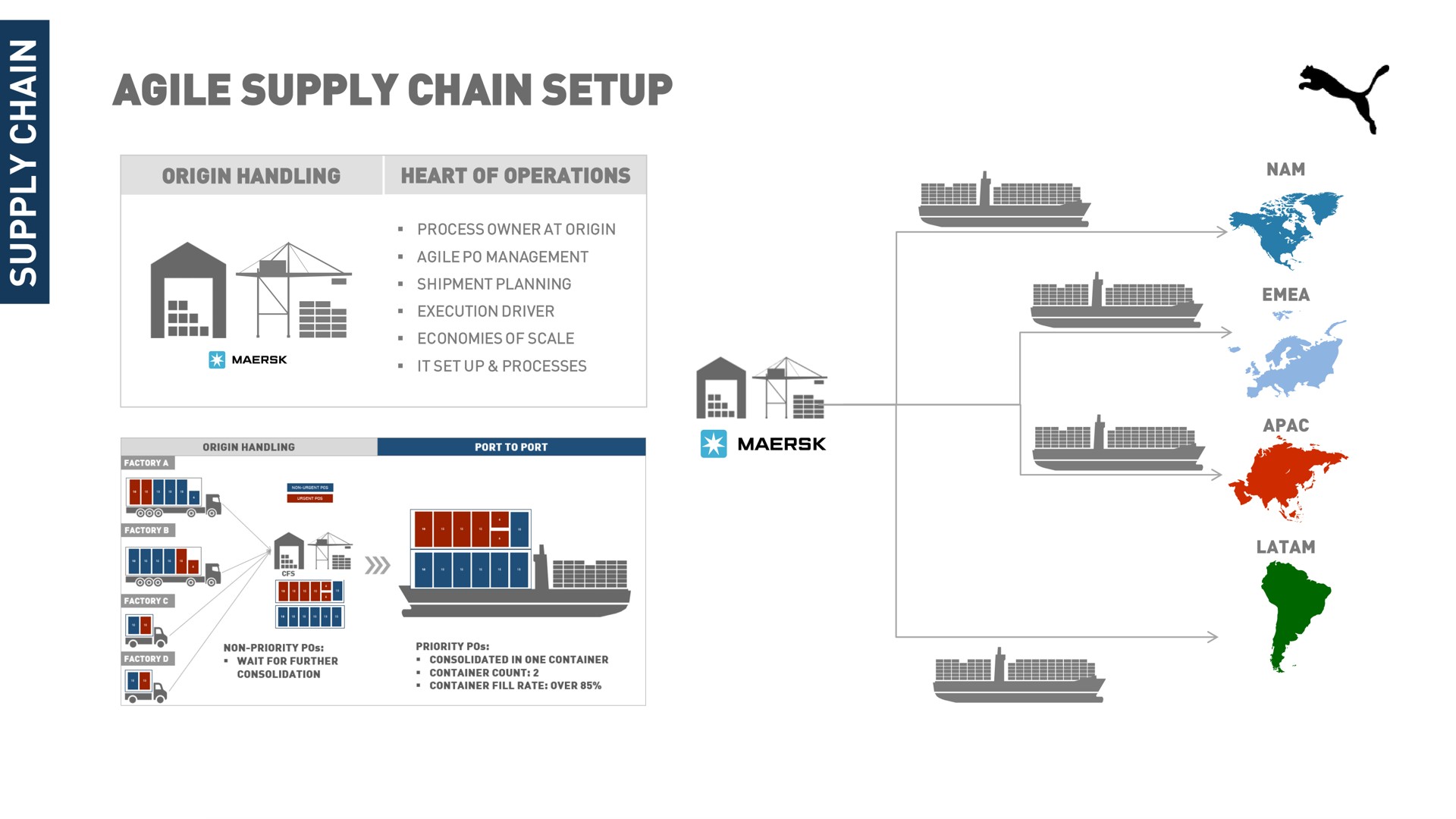 agile supply chain setup eel he alt geees | Maersk
