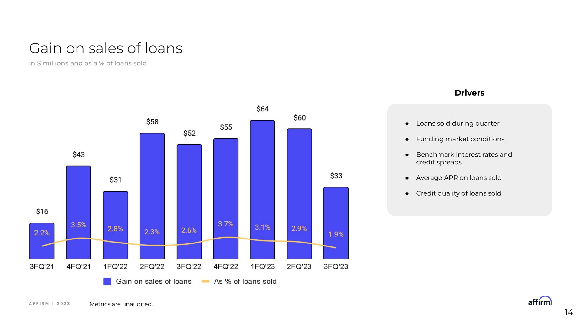 gain on sales of loans | Affirm