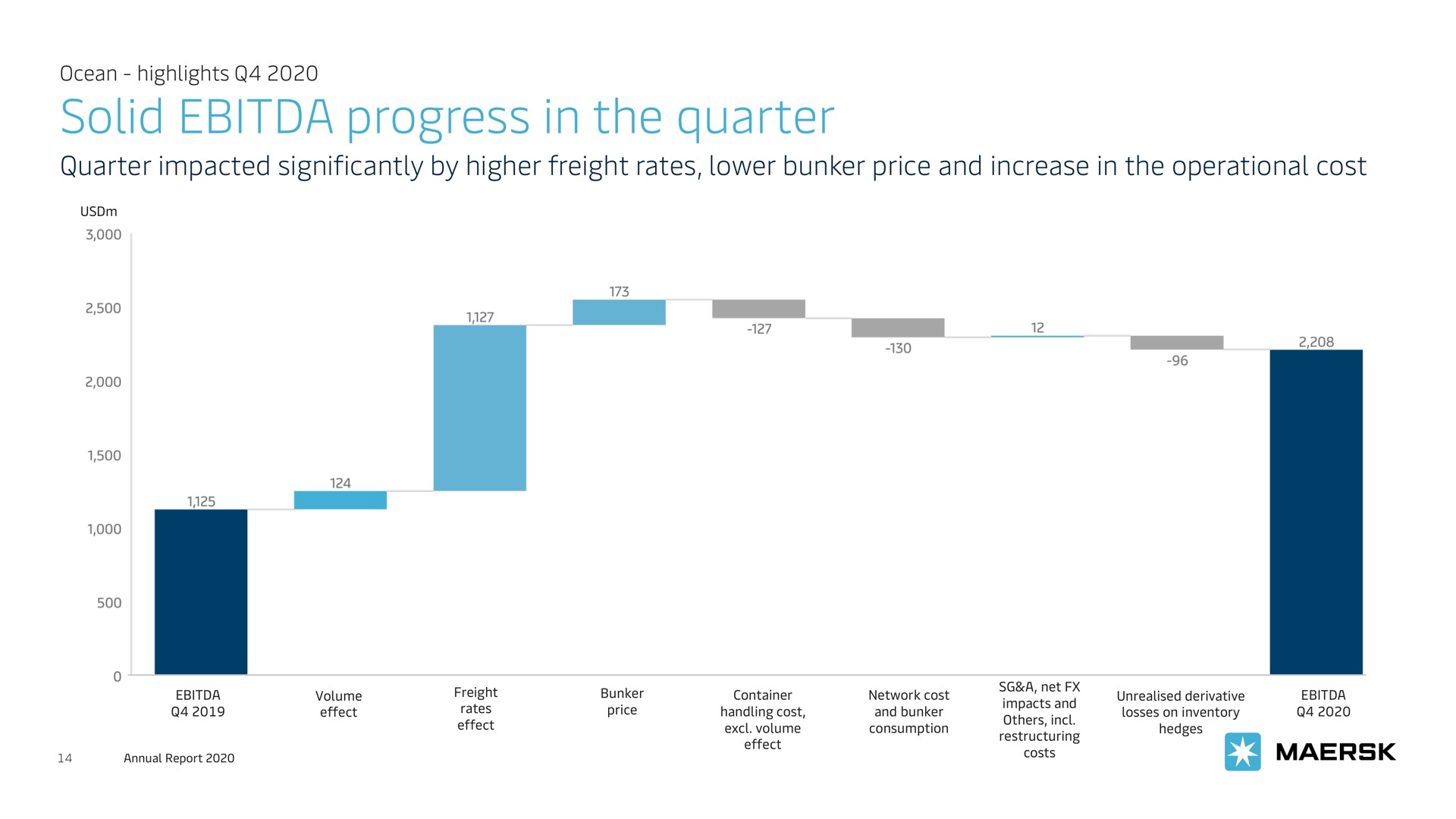 solid progress in the quarter | Maersk