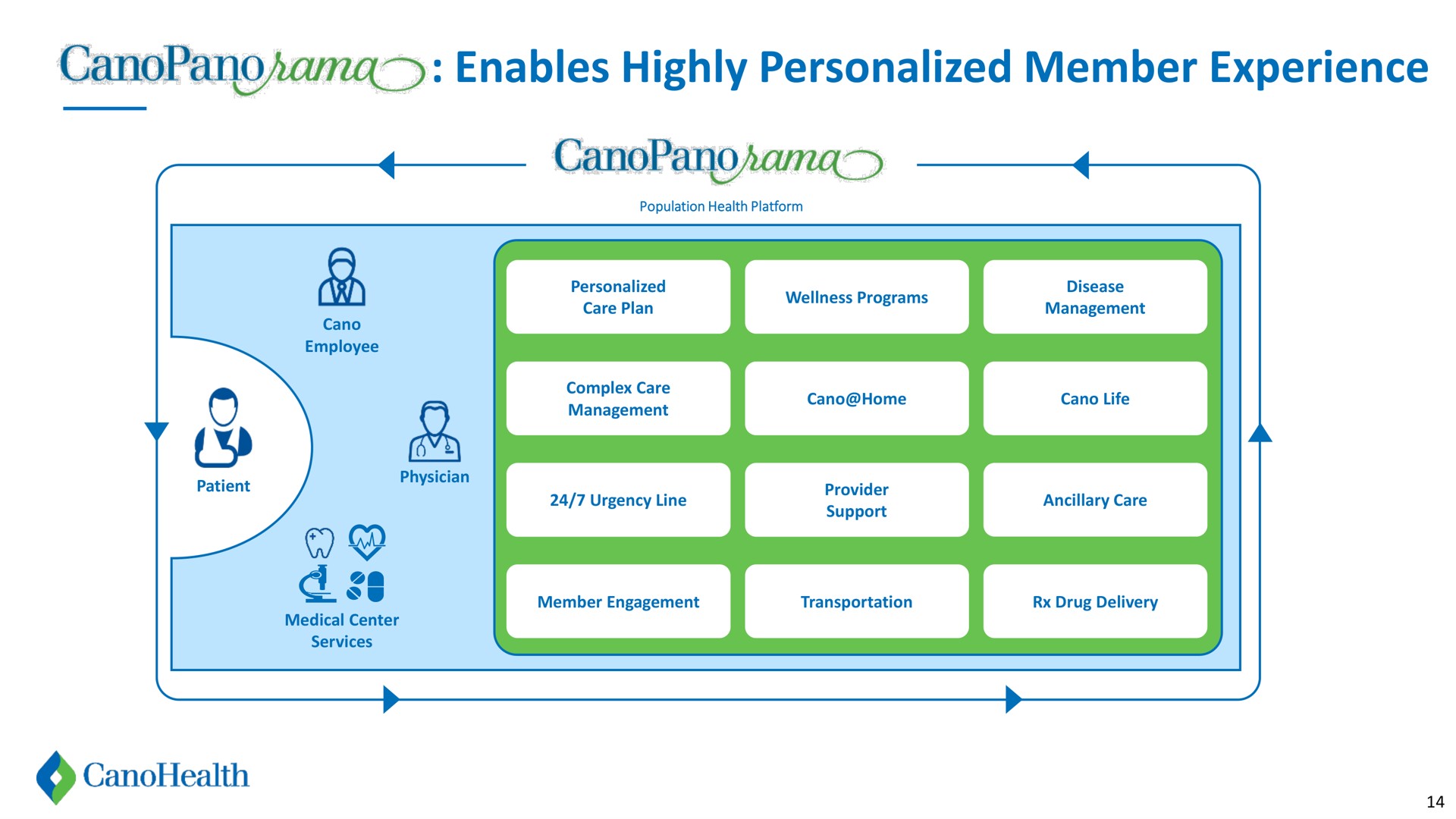 enables highly personalized member experience | Cano Health