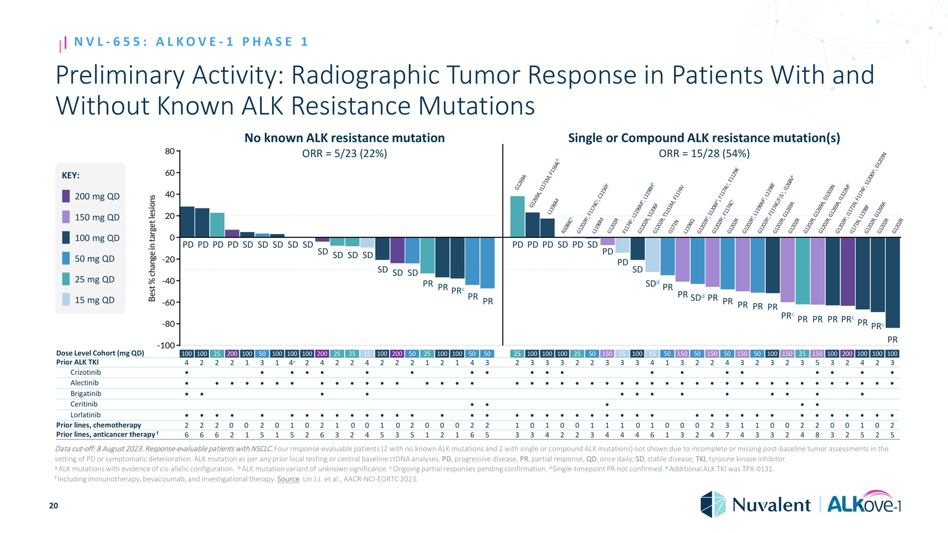preliminary activity radiographic tumor response in patients with and without known alk resistance mutations phase no mutation single or compound mutation key so as a dose level cohort prior prior lines chemotherapy prior lines anticancer therapy i data cut off august response evaluable four response evaluable no single or compound not shown due to incomplete or missing post assessments the setting of or symptomatic deterioration mutation as per any prior local testing or central analyses progressive disease partial once daily stable disease tyrosine kinase inhibitor evidence of allelic configuration mutation variant of unknown significance ongoing partial responses pending confirmation single not confirmed additional was including investigational therapy source lin i i | Nuvalent