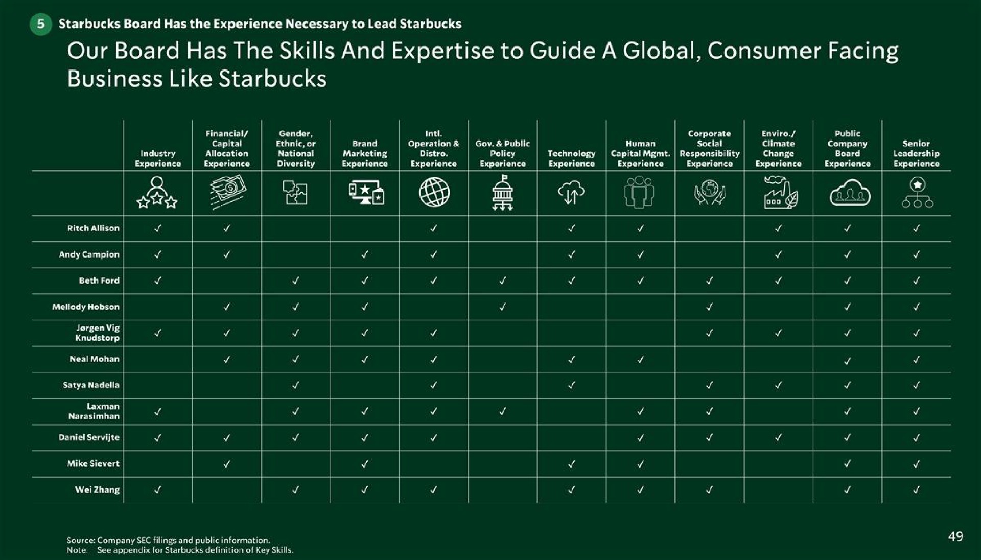 a on our board has the skills and to guide a global consumer facing business like | Starbucks