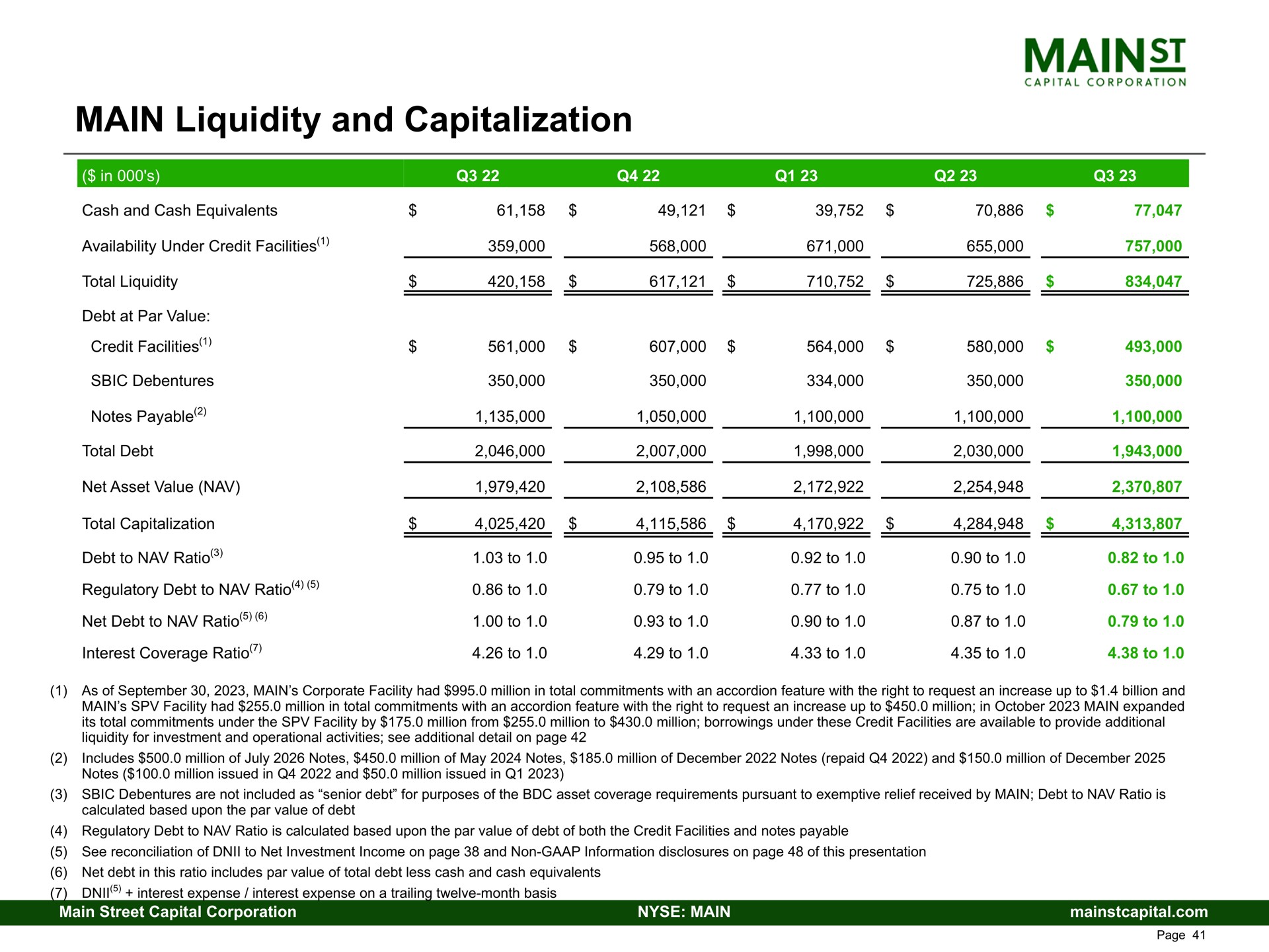 main liquidity and capitalization | Main Street Capital