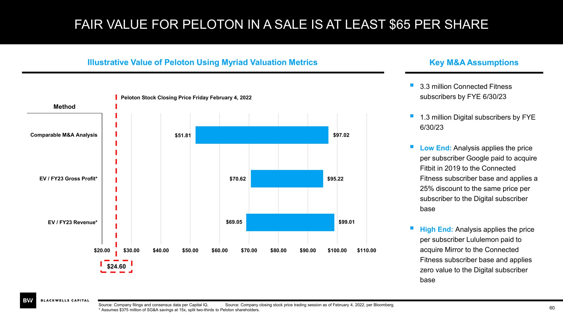 fair value for peloton in a sale is at least per share | Blackwells Capital
