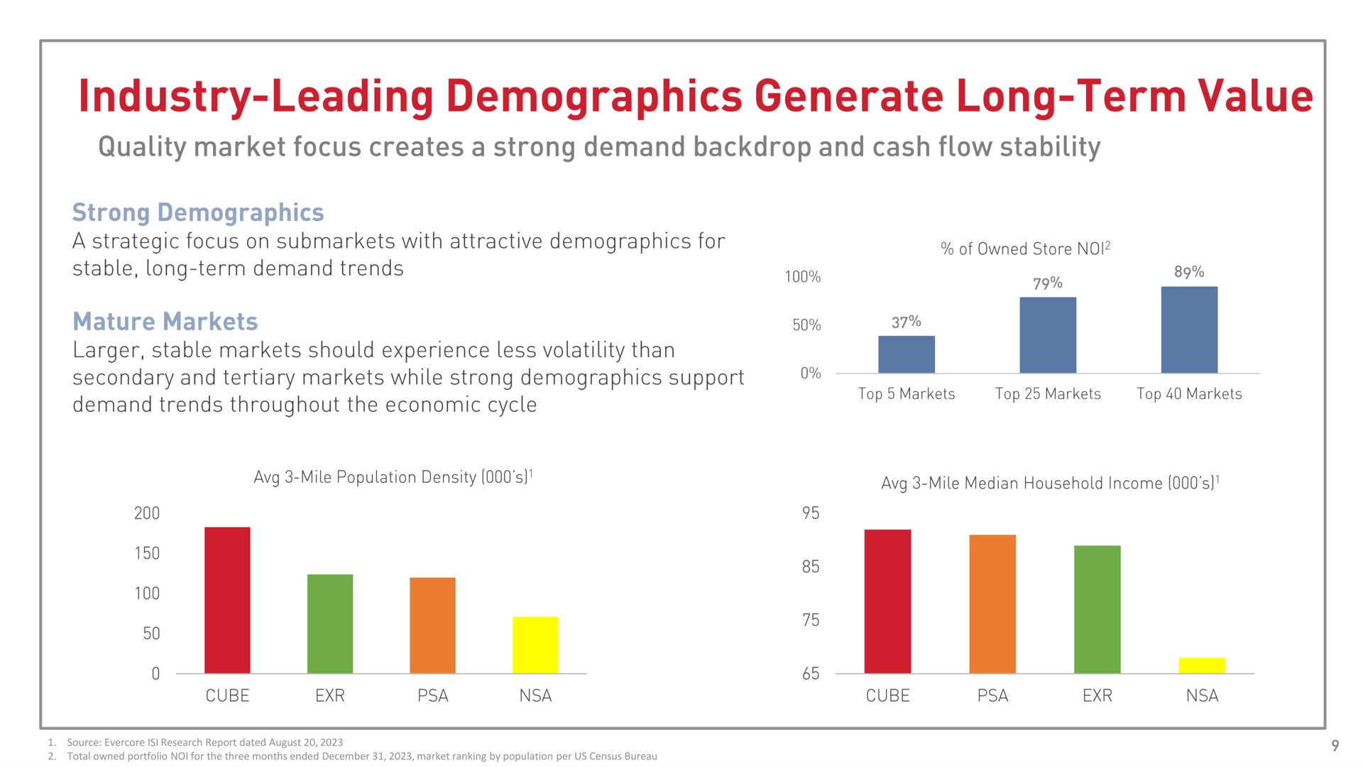 industry leading demographics generate long term value | CubeSmart