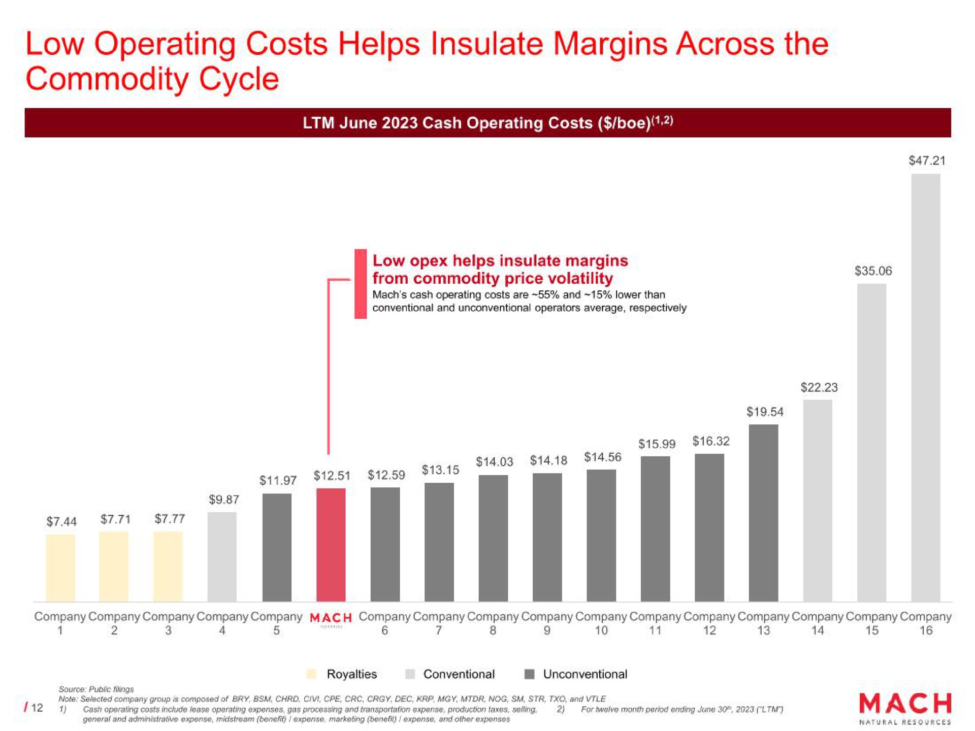low operating costs helps insulate margins across the commodity cycle | Mach Natural Resources