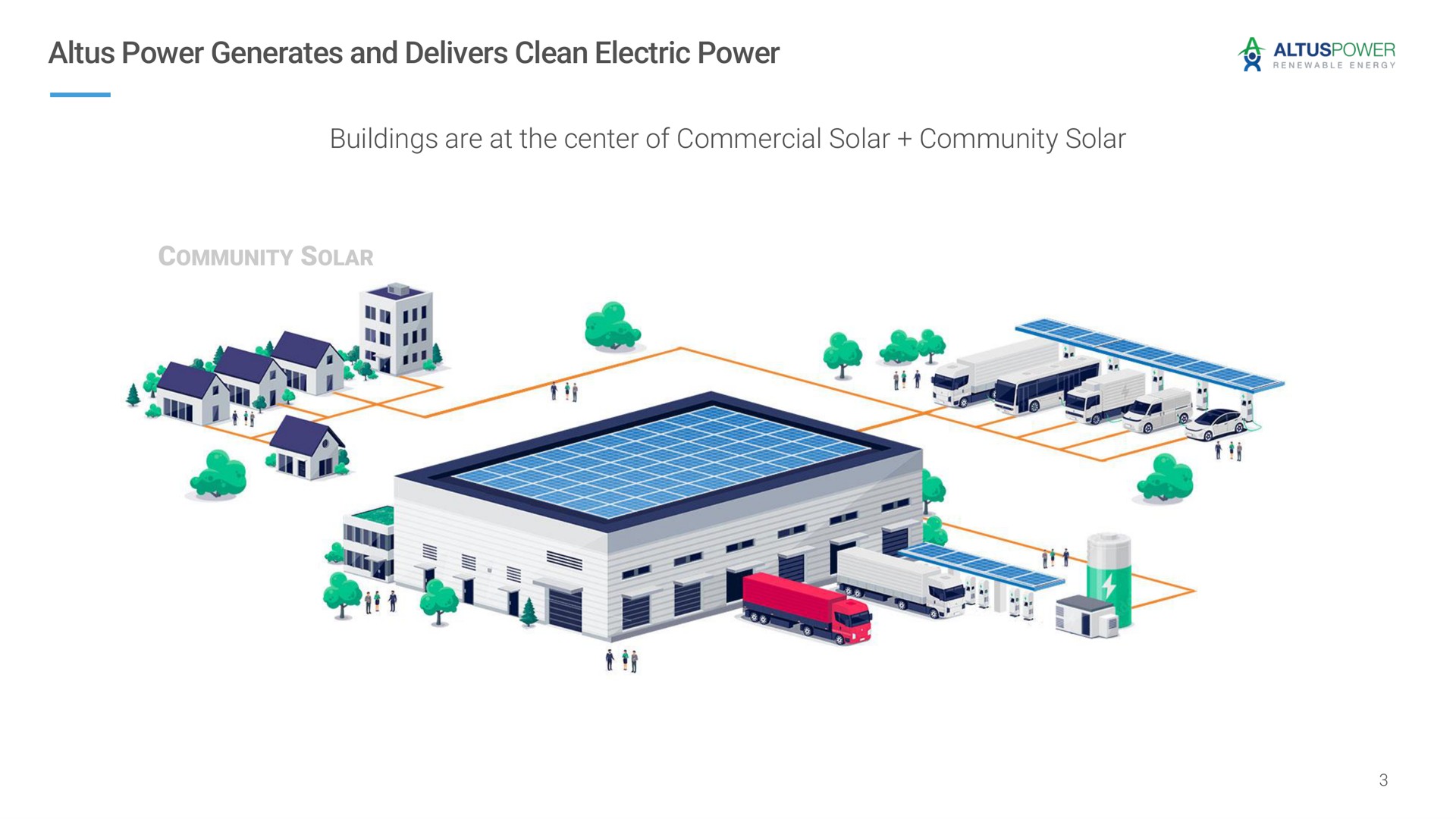 power generates and delivers clean electric power buildings are at the center of commercial solar community solar | Altus Power