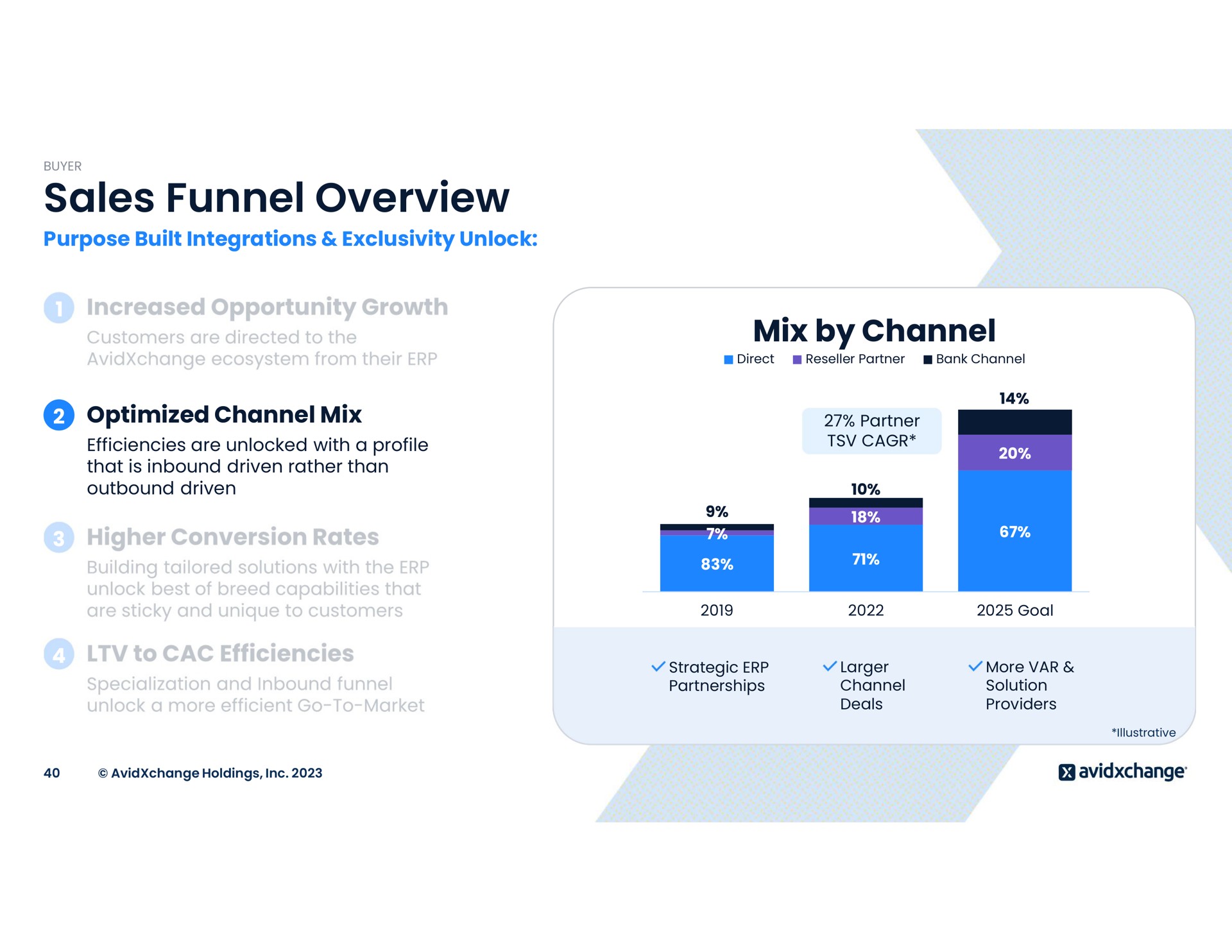 sales funnel overview mix by channel optimized | AvidXchange