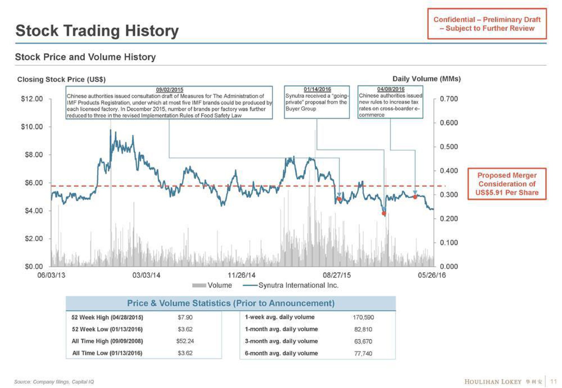 stock price and volume history price volume statistics prior to announcement | Houlihan Lokey