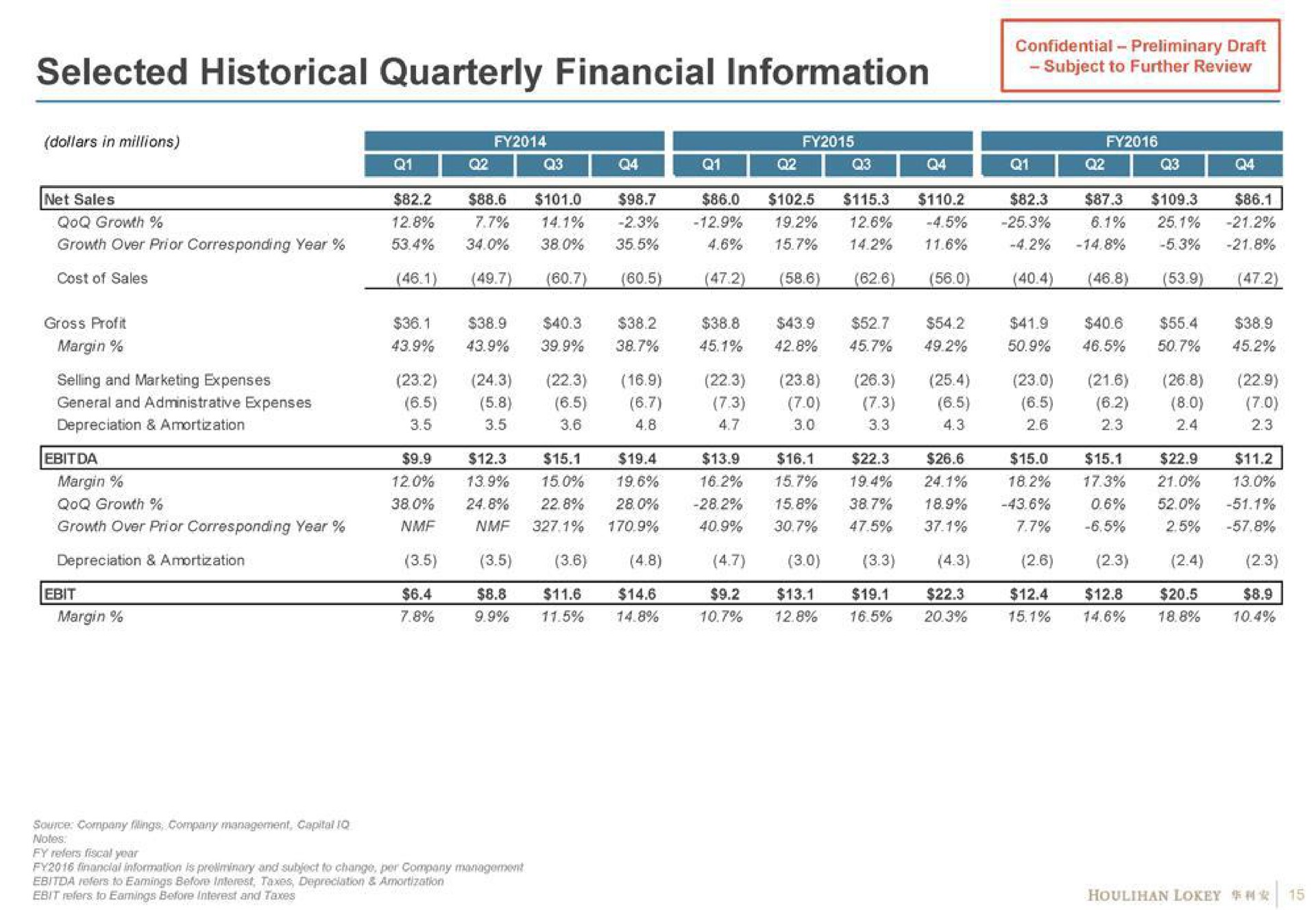 selected historical quarterly financial information subject to further review dollars in millions | Houlihan Lokey