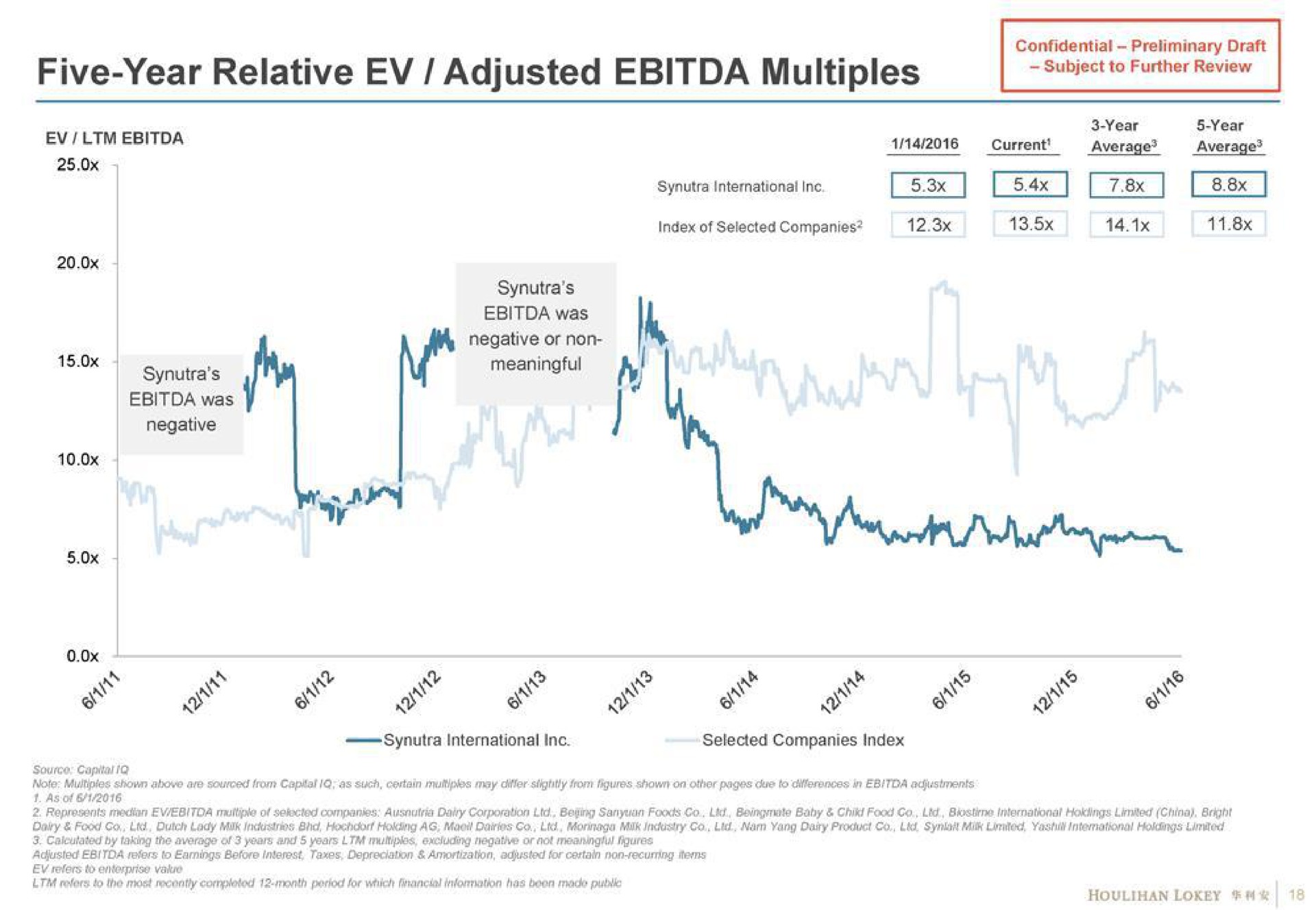 five year relative adjusted multiples was meaningful a | Houlihan Lokey